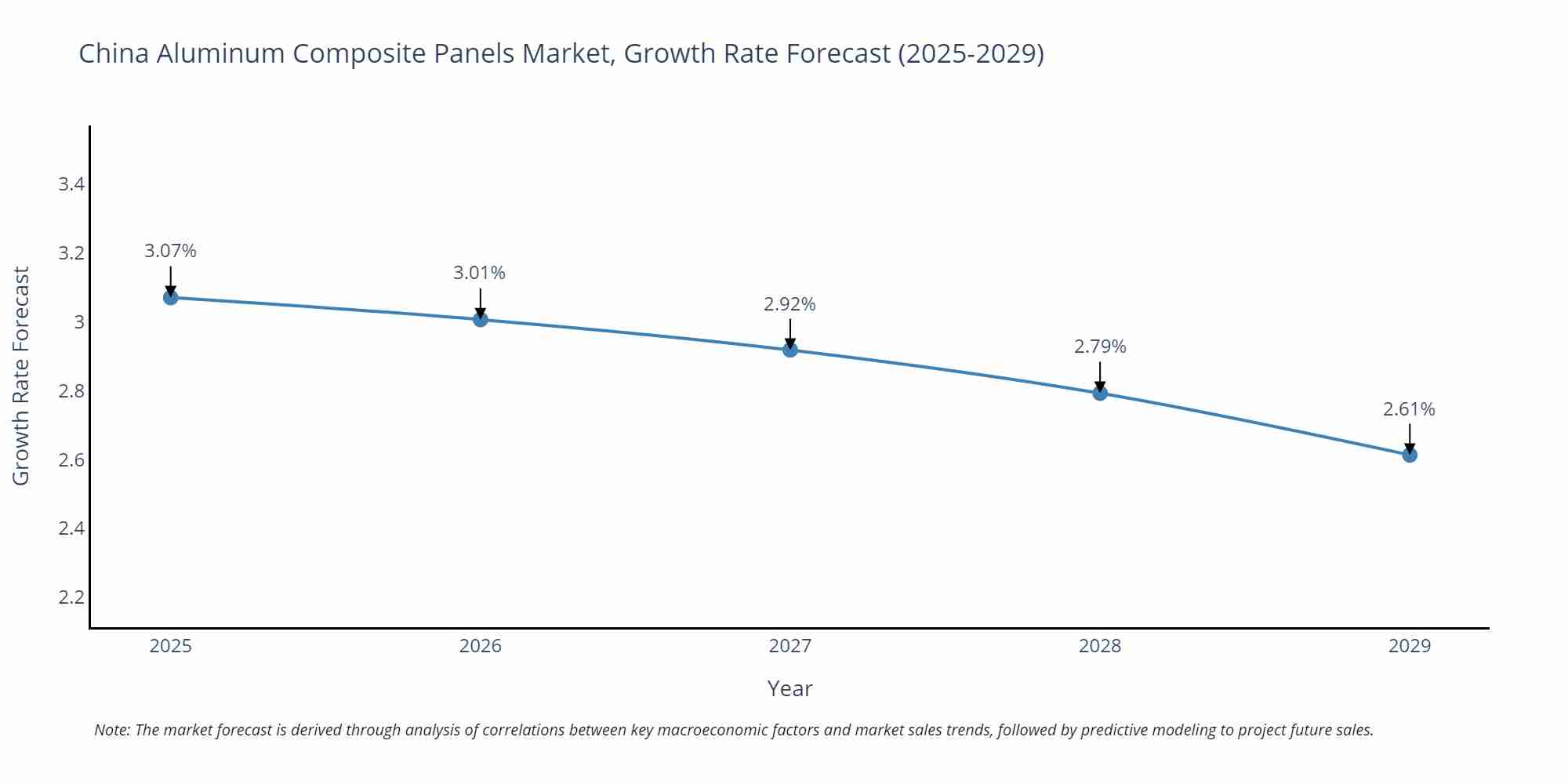 China Aluminum Composite Panels Market Growth Rate