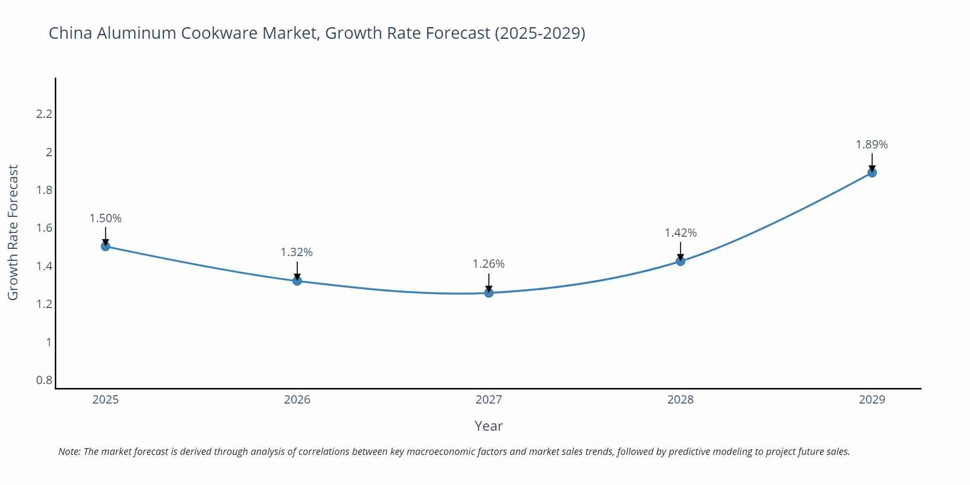 China Aluminum Cookware Market Growth Rate