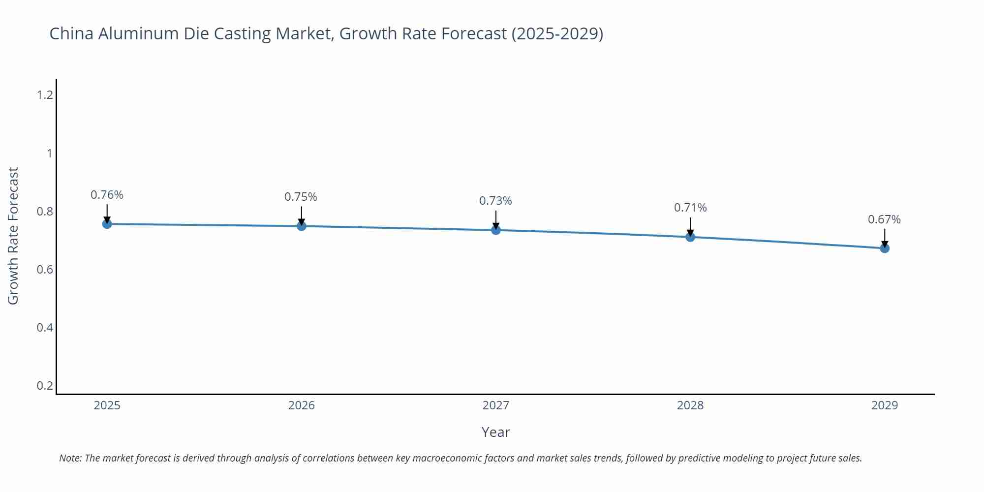 China Aluminum Die Casting Market Size Growth Rate