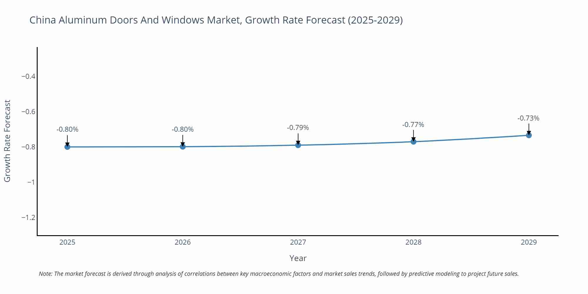China Aluminum Doors And Windows Market Growth Rate
