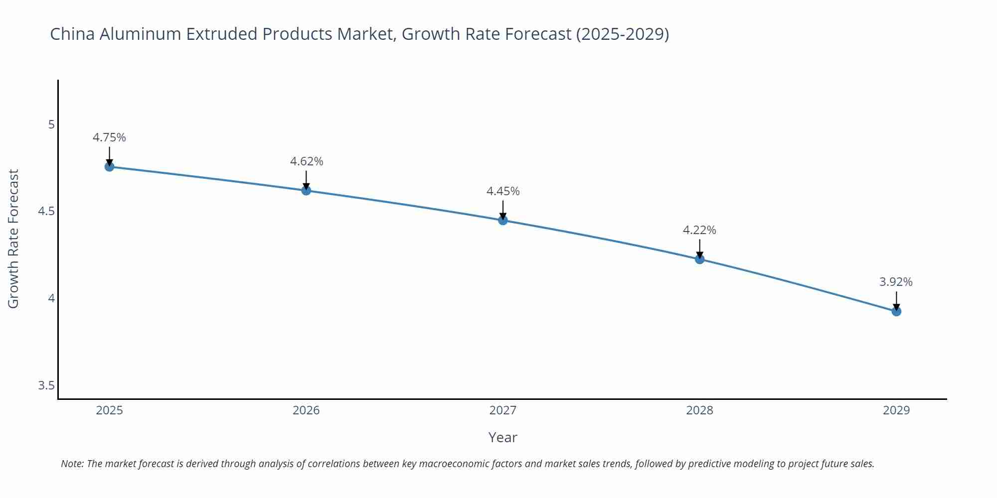 China Aluminum Extruded Products Market Growth Rate