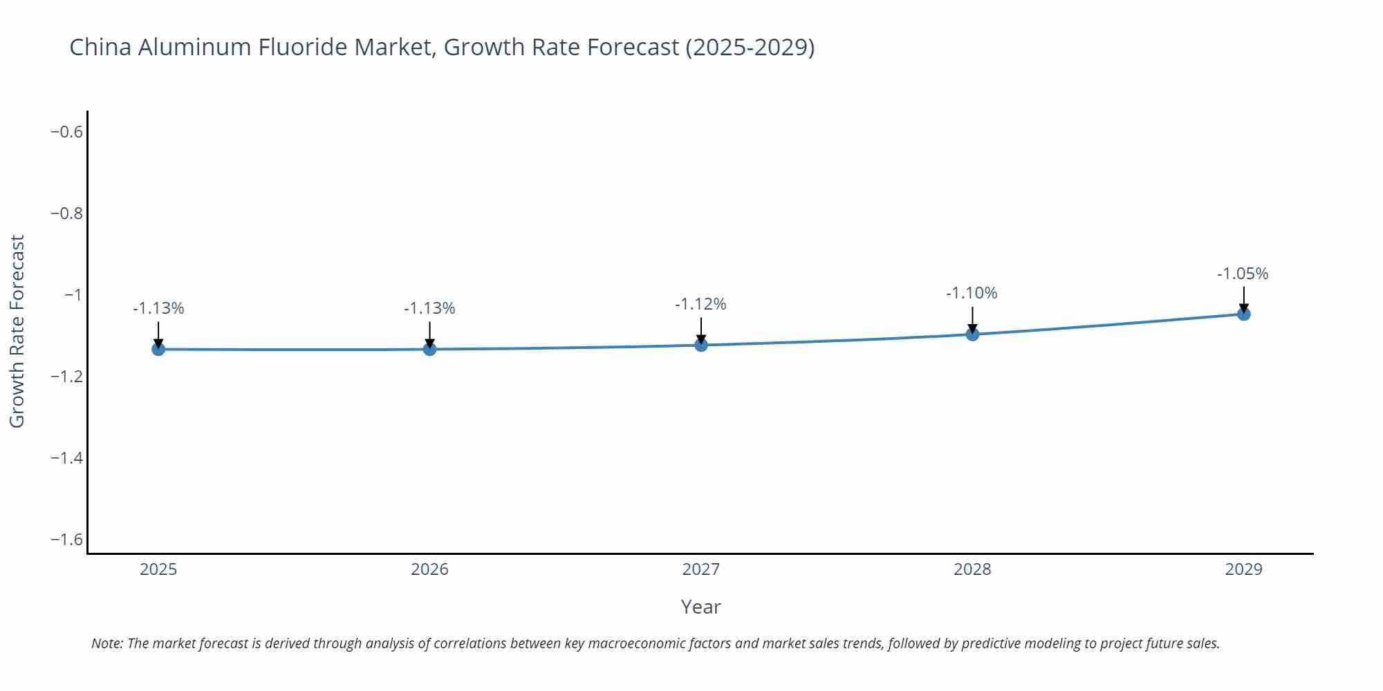 China Aluminum Fluoride Market Growth Rate