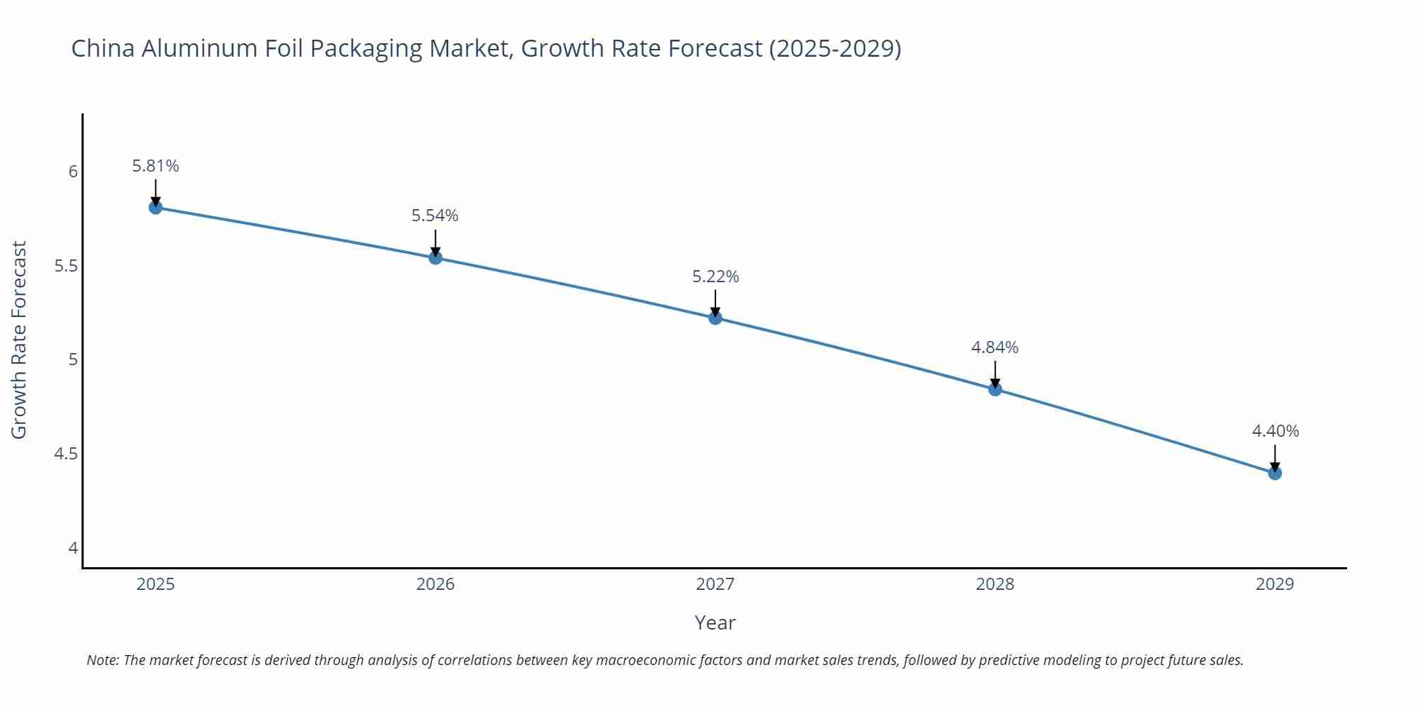 China Aluminum Foil Packaging Market Growth Rate