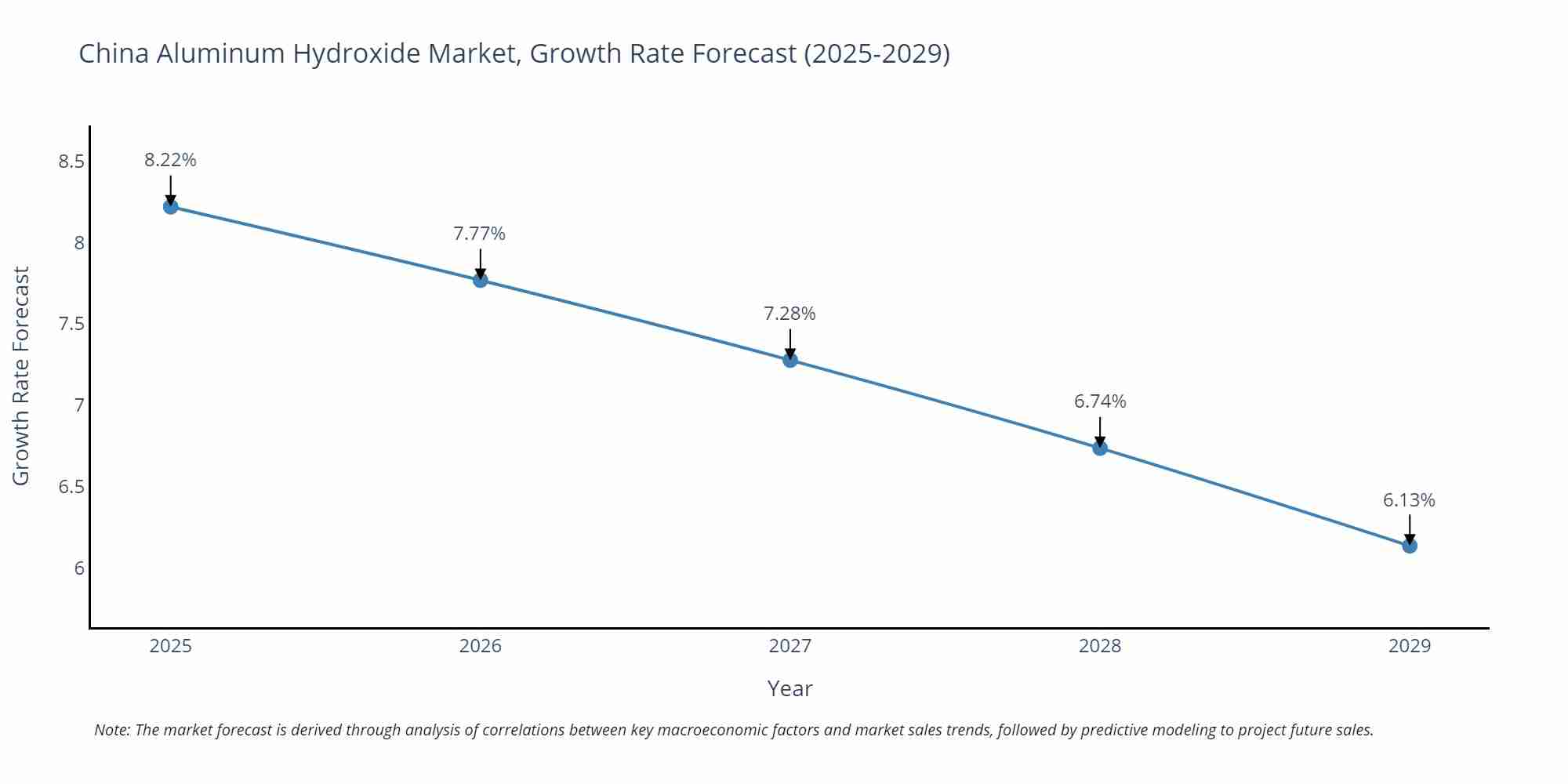 China Aluminum Hydroxide Market Growth Rate