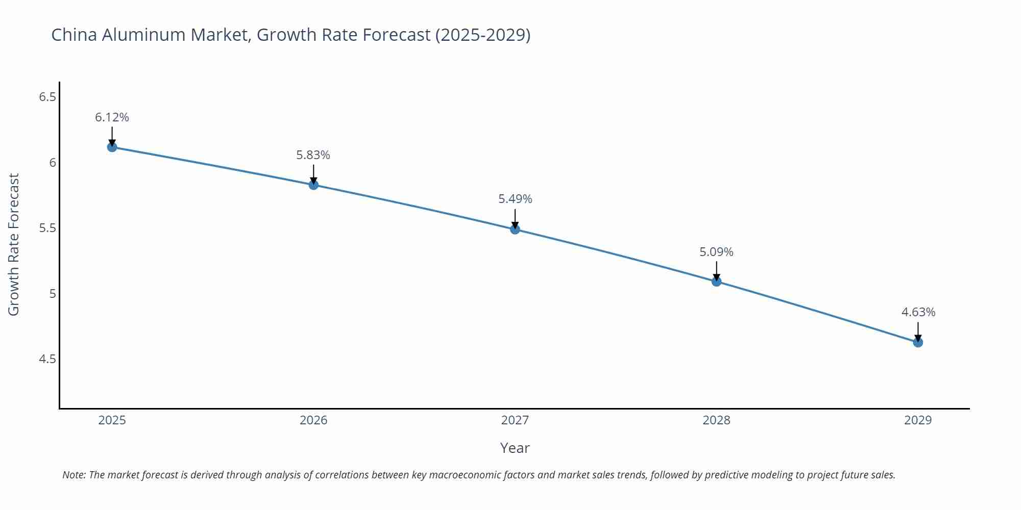 China Aluminum Market Growth Rate