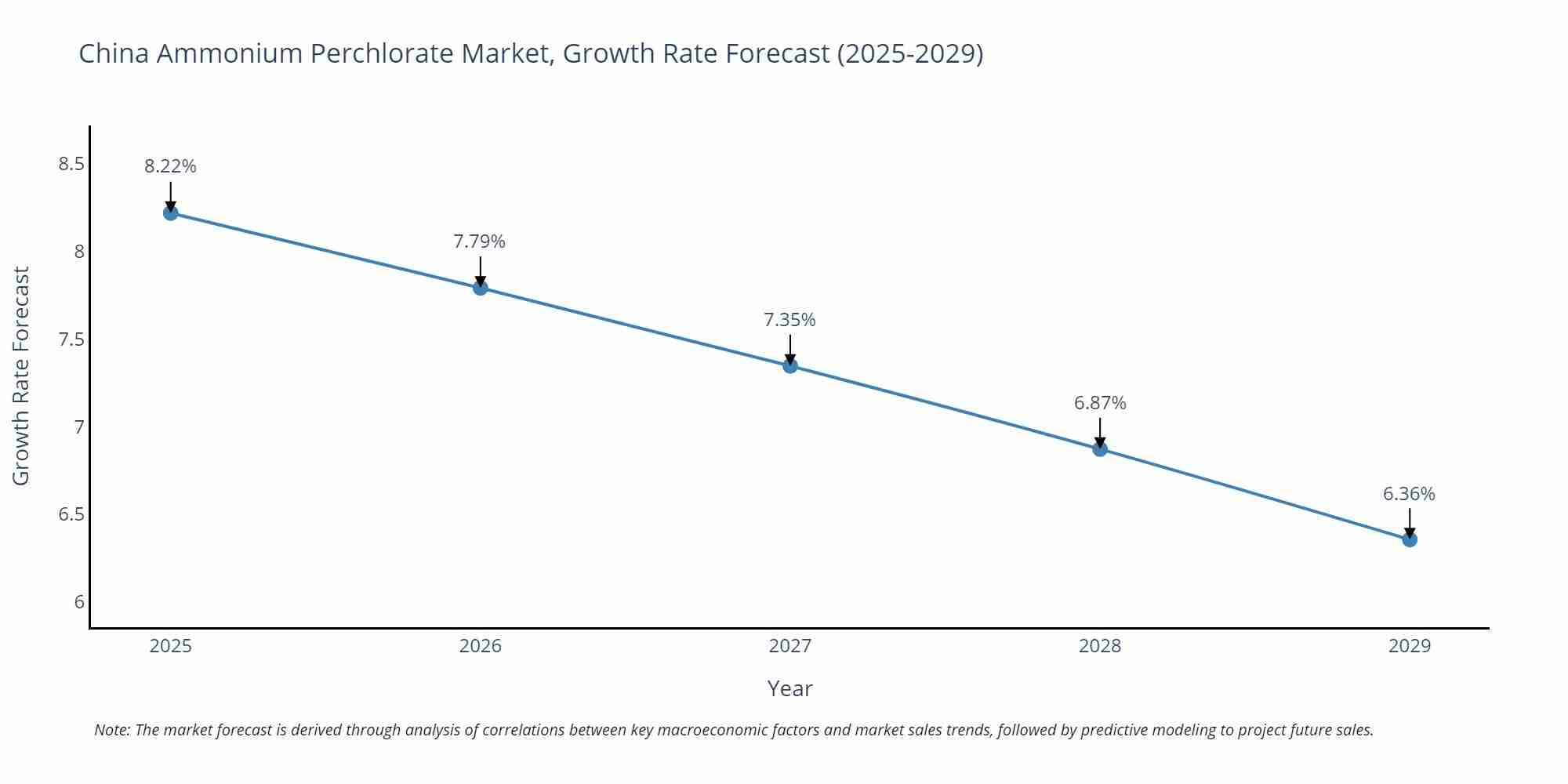 China Ammonium Perchlorate Market Size Growth Rate