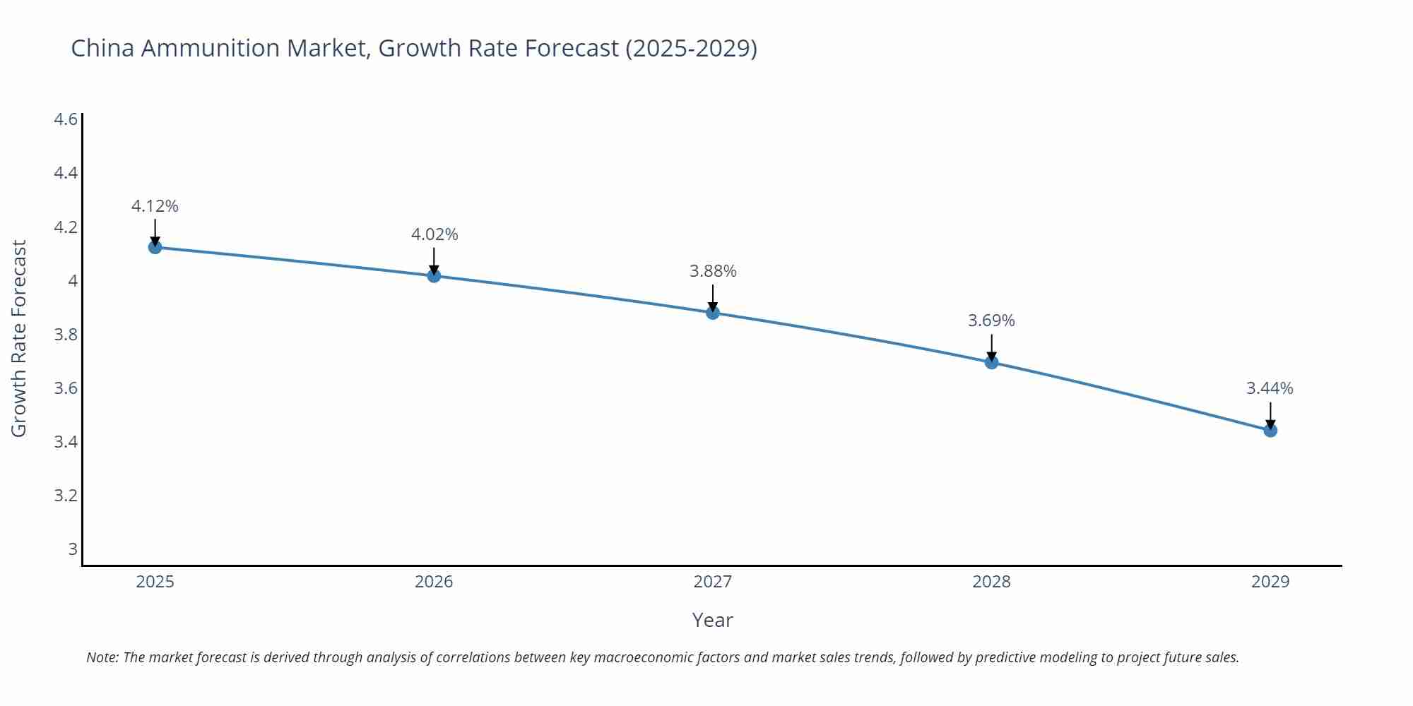 China Ammunition Market Growth Rate