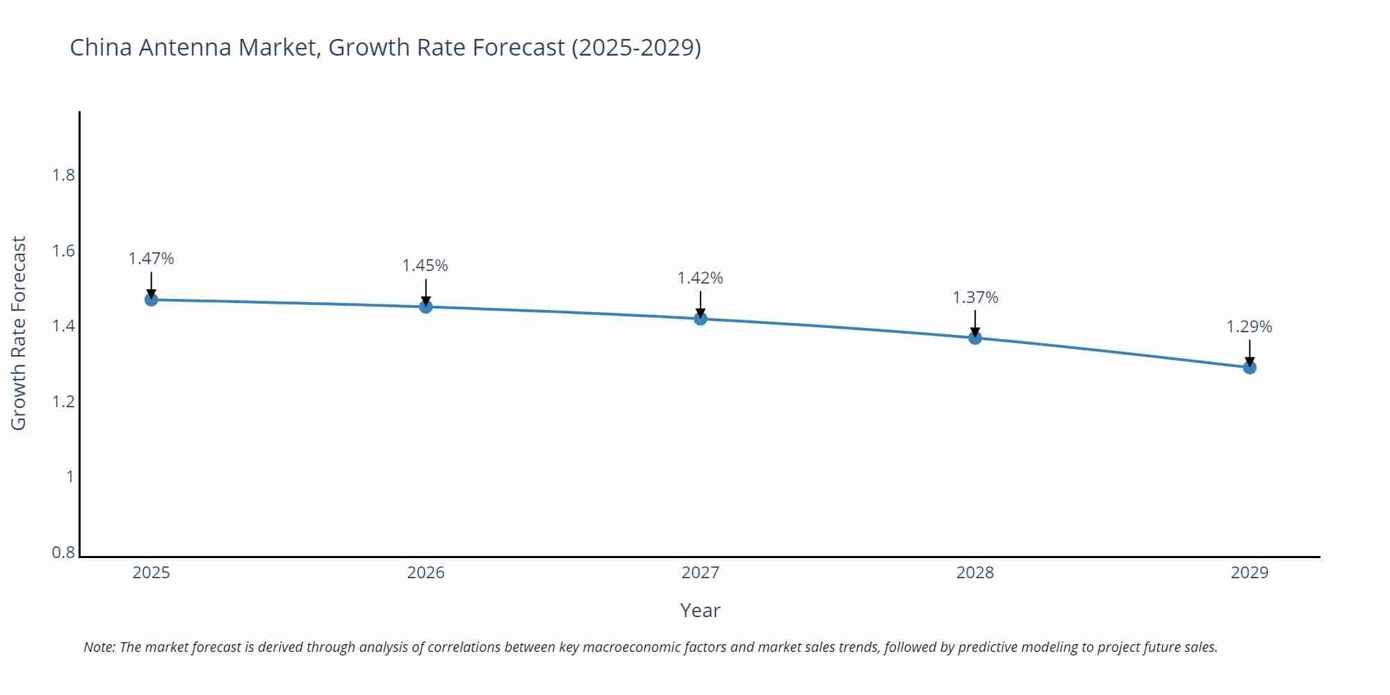 China Antenna Market Growth Rate
