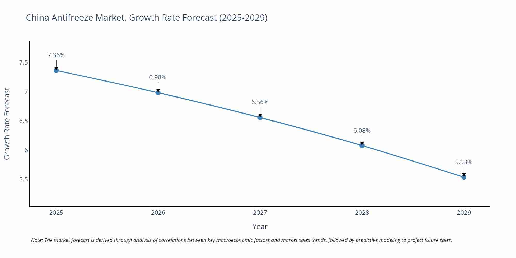 China Antifreeze Market Size Growth Rate
