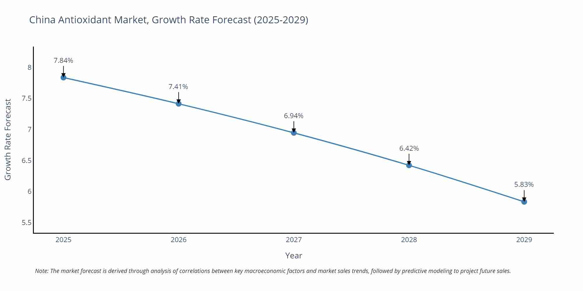 China Antioxidant Market Growth Rate