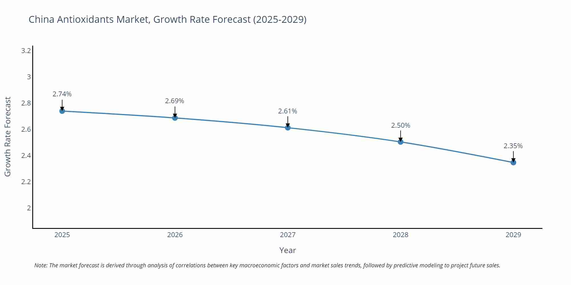 China Antioxidants Market Growth Rate