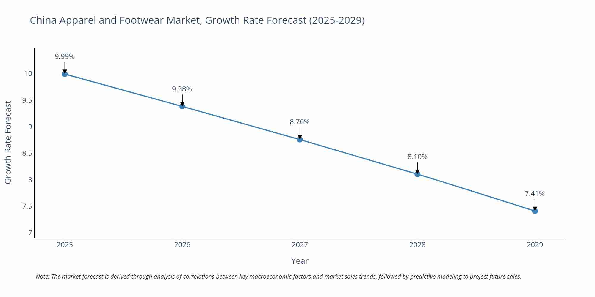 China Apparel and Footwear Market Growth Rate