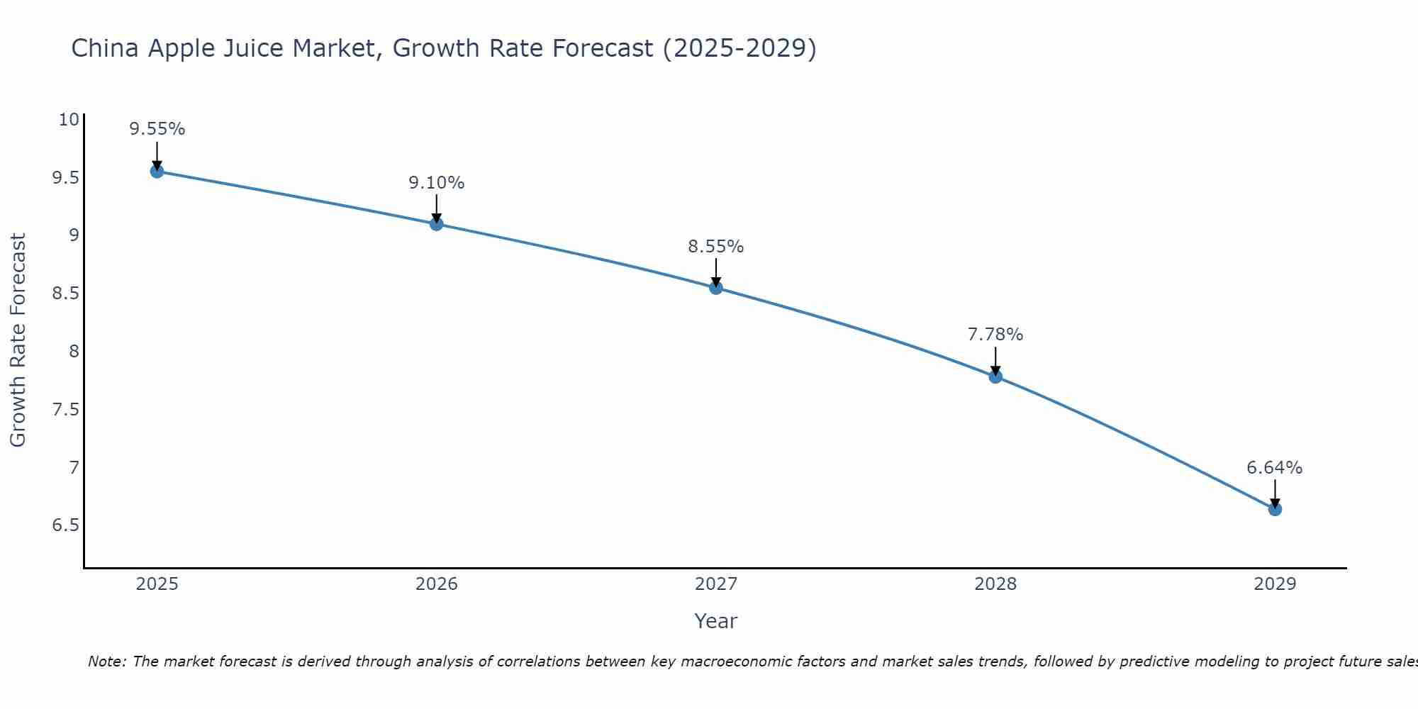 China Apple Juice Market Growth Rate