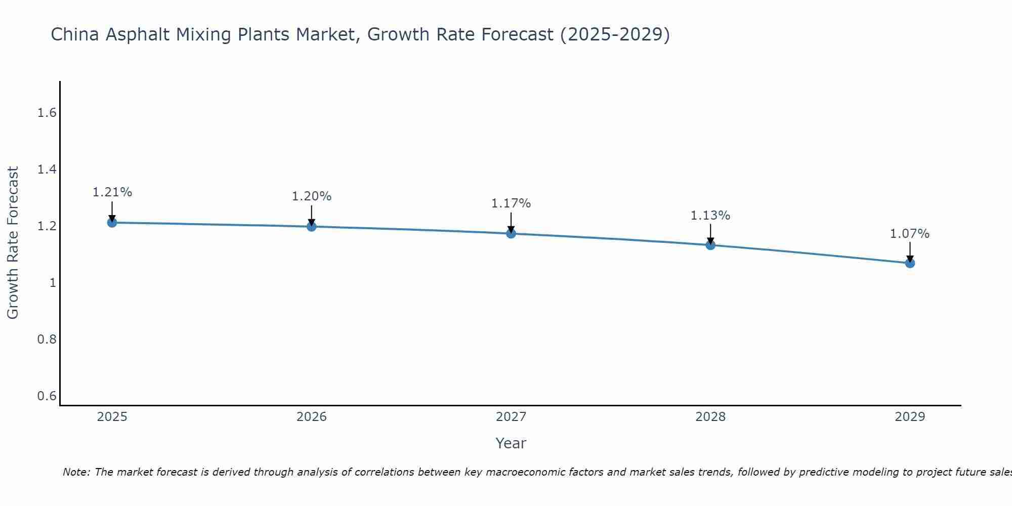 China Asphalt Mixing Plants Market Growth Rate