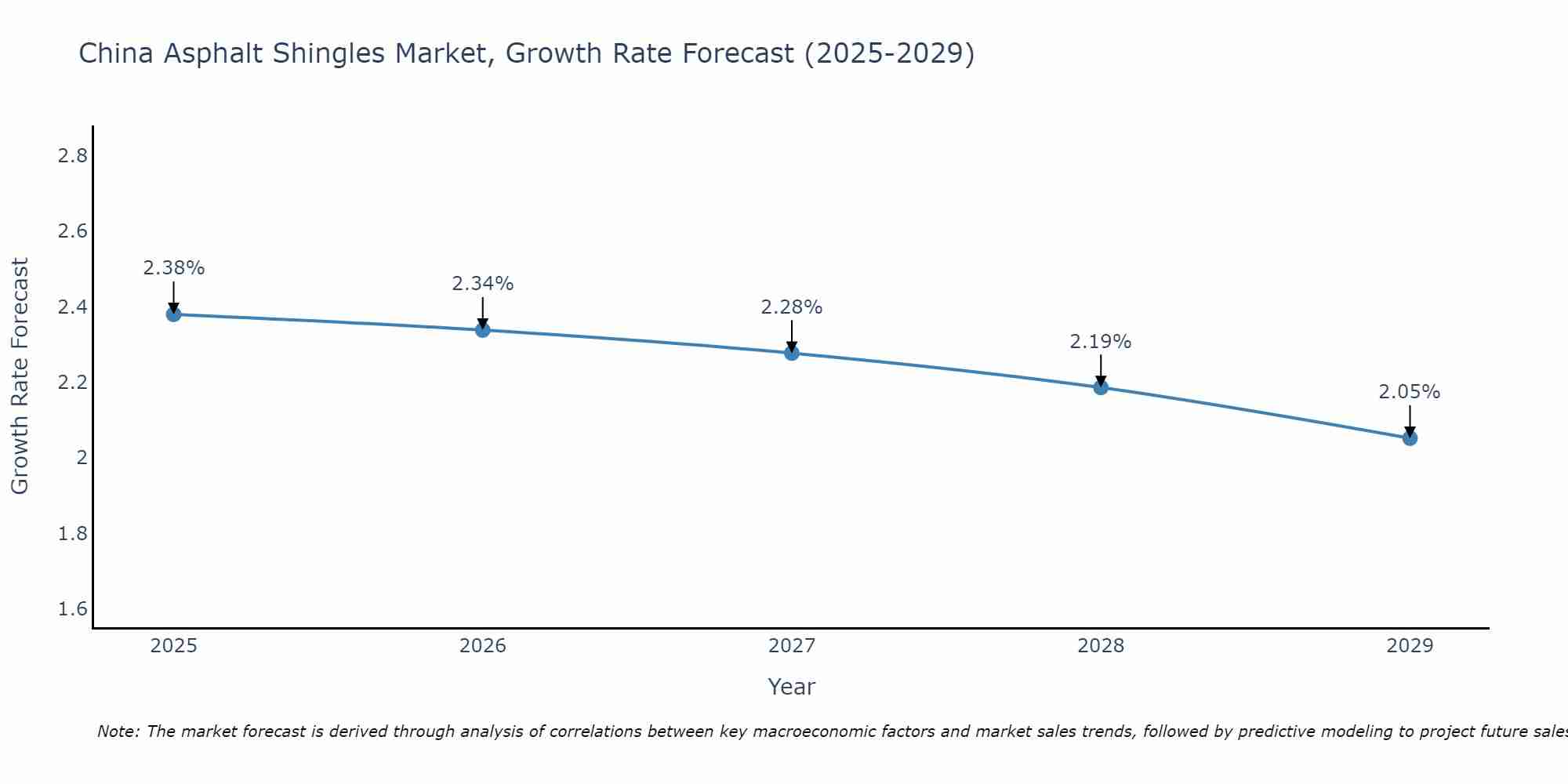 China Asphalt Shingles Market Growth Rate