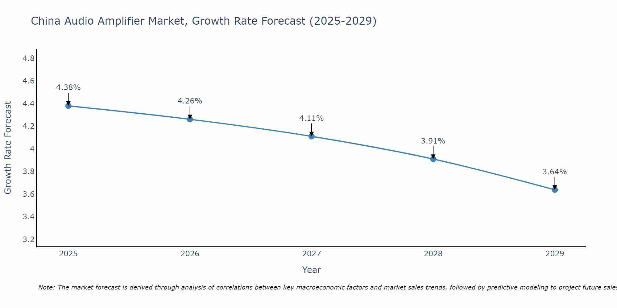 China Audio Amplifier Market Growth Rate