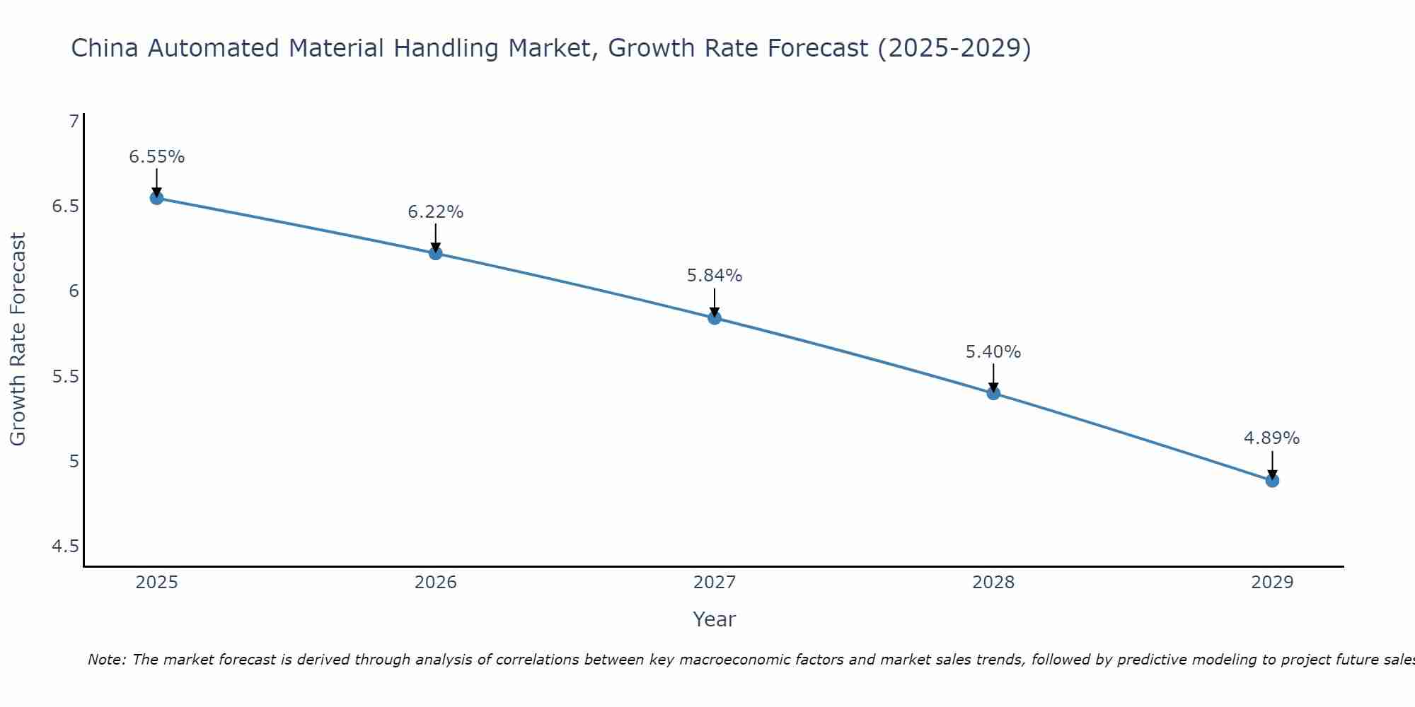 China Automated Material Handling Market Growth Rate