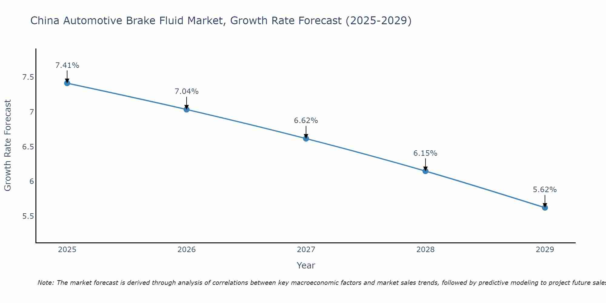 China Automotive Brake Fluid Market Growth Rate