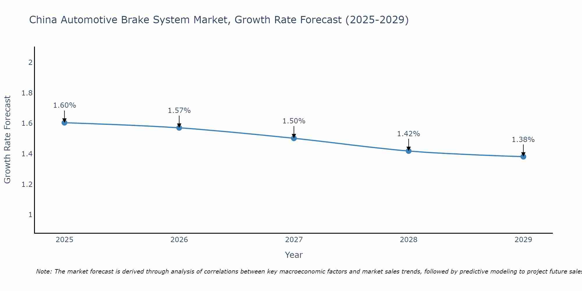 China Automotive Brake System Market Size Growth Rate