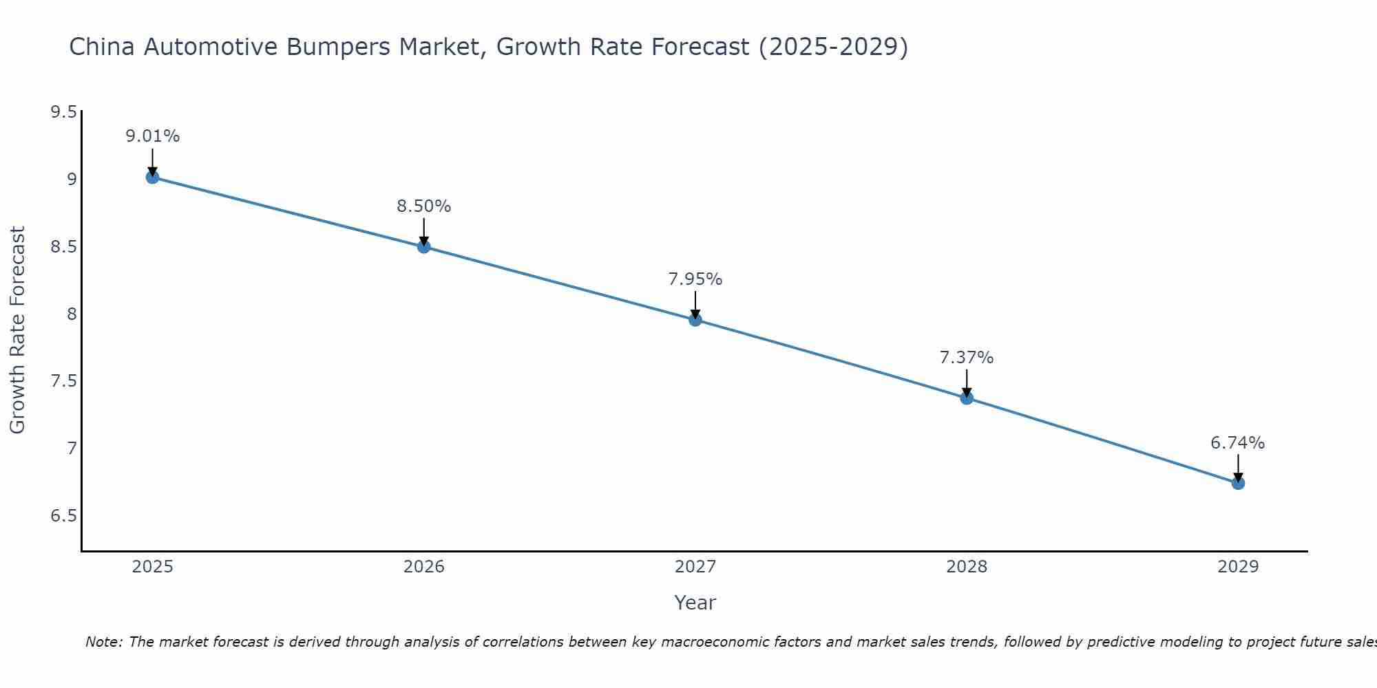 China Automotive Bumpers Market Growth Rate