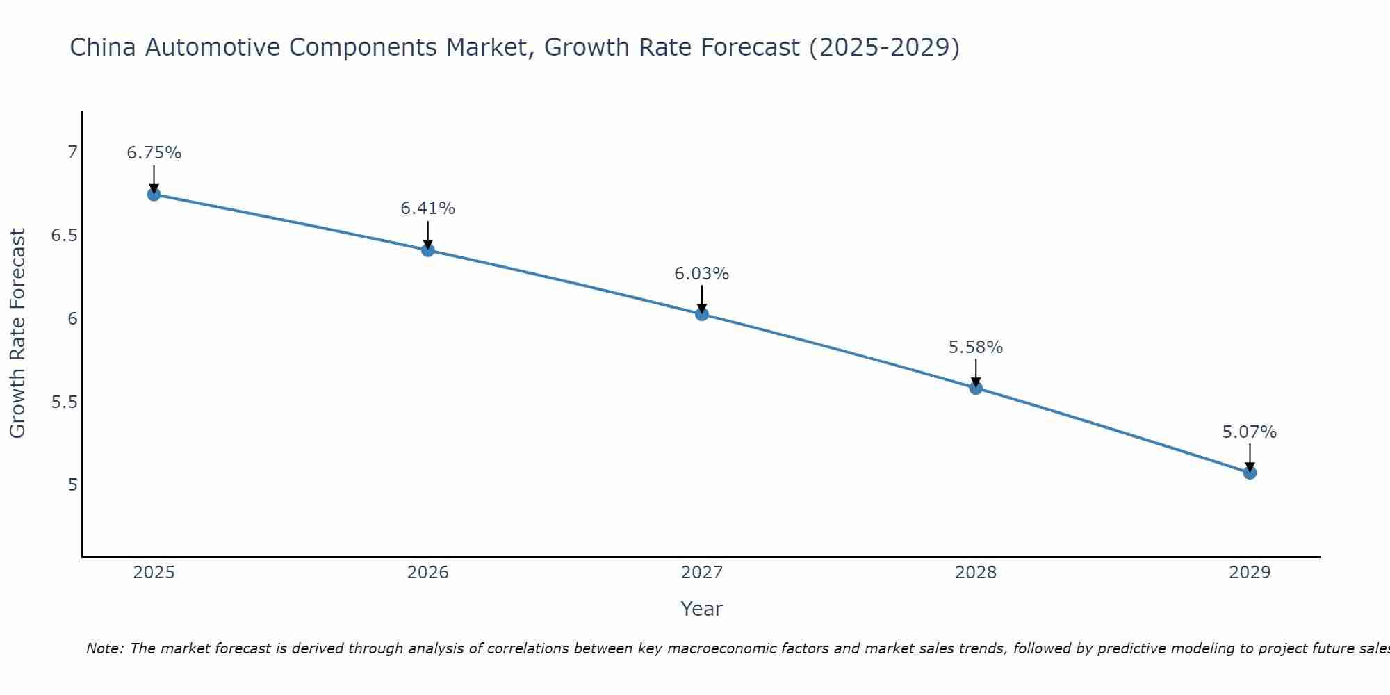 China Automotive Components Market Growth Rate
