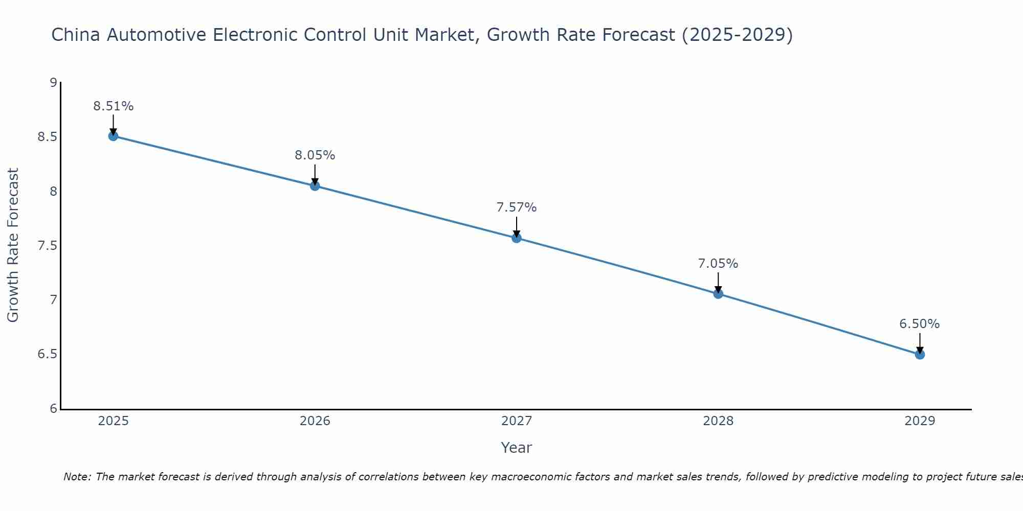 China Automotive Electronic Control Unit Market Growth Rate