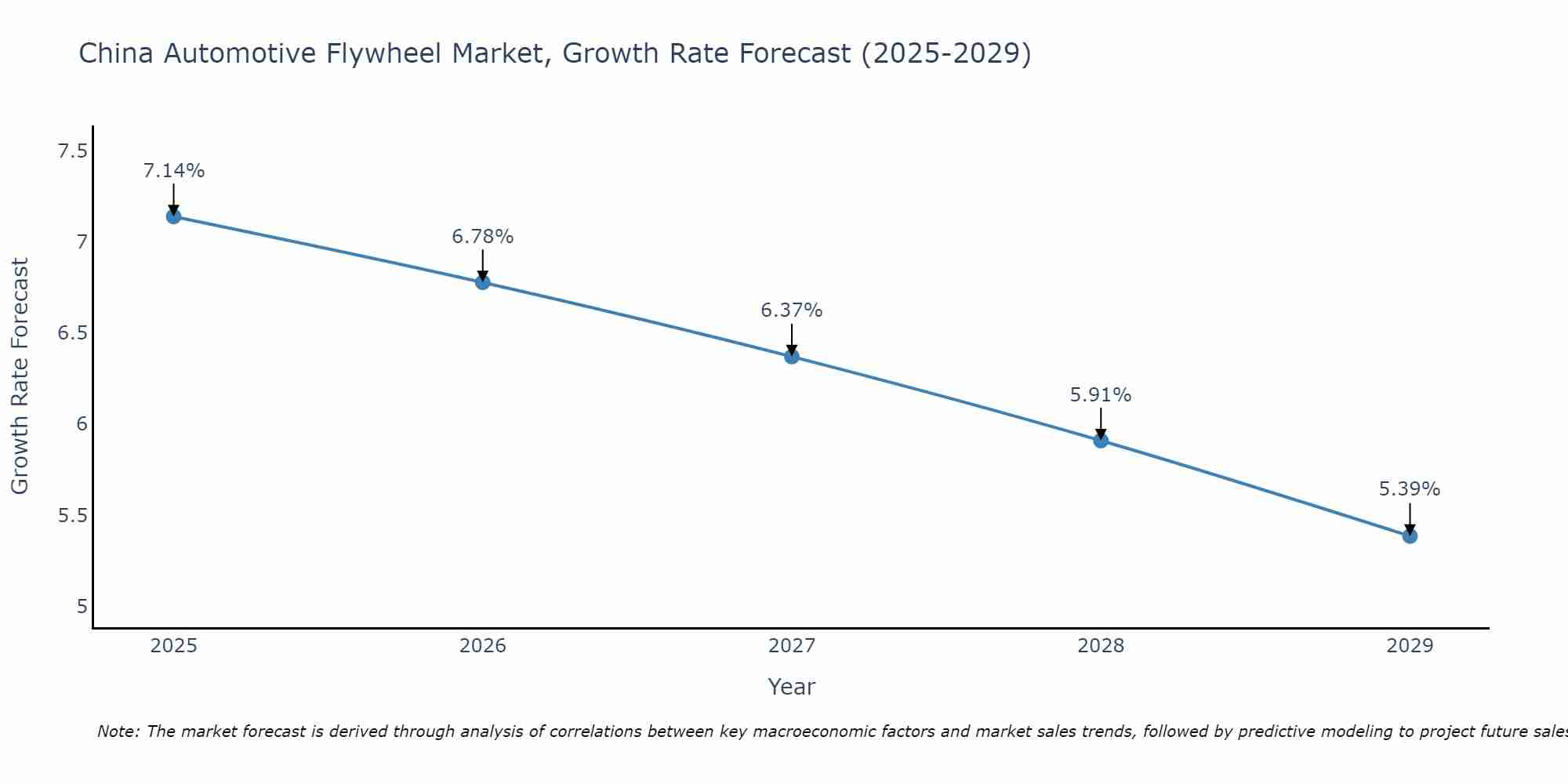 China Automotive Flywheel Market Growth Rate