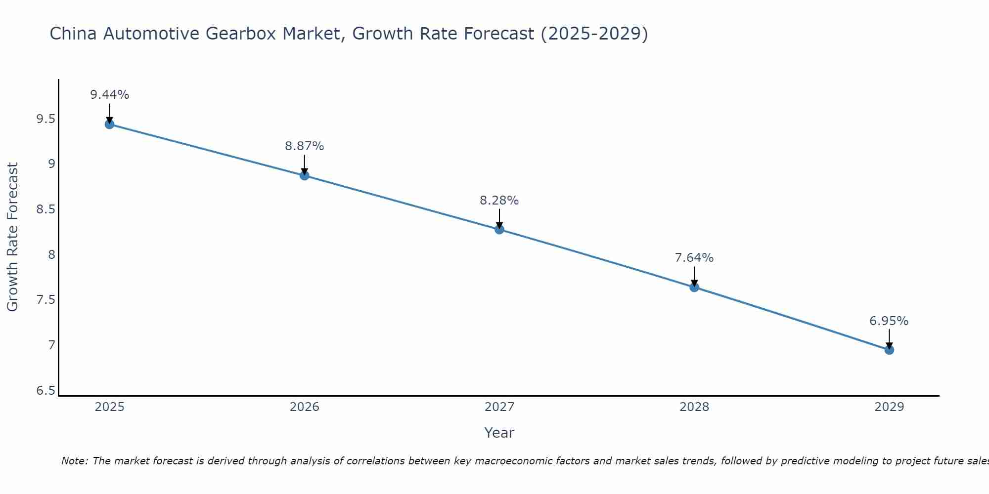 China Automotive Gearbox Market Size Growth Rate