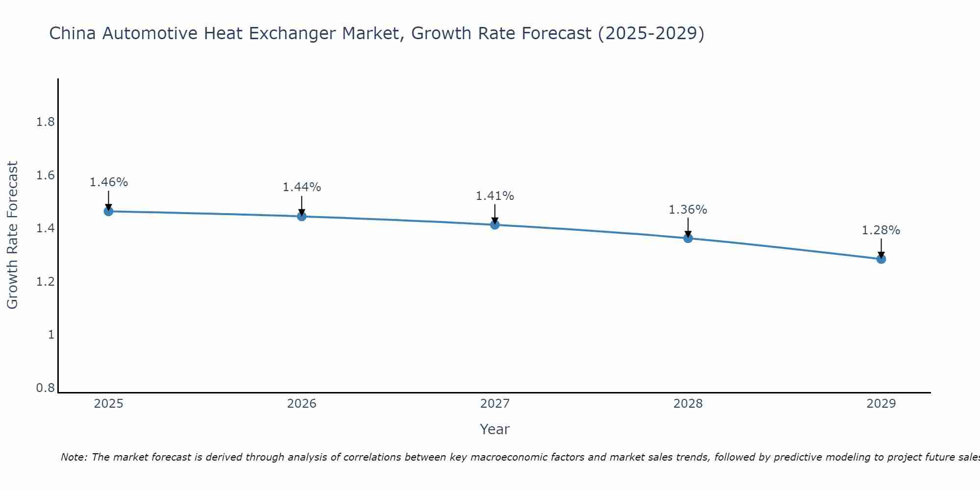 China Automotive Heat Exchanger Market Size Growth Rate