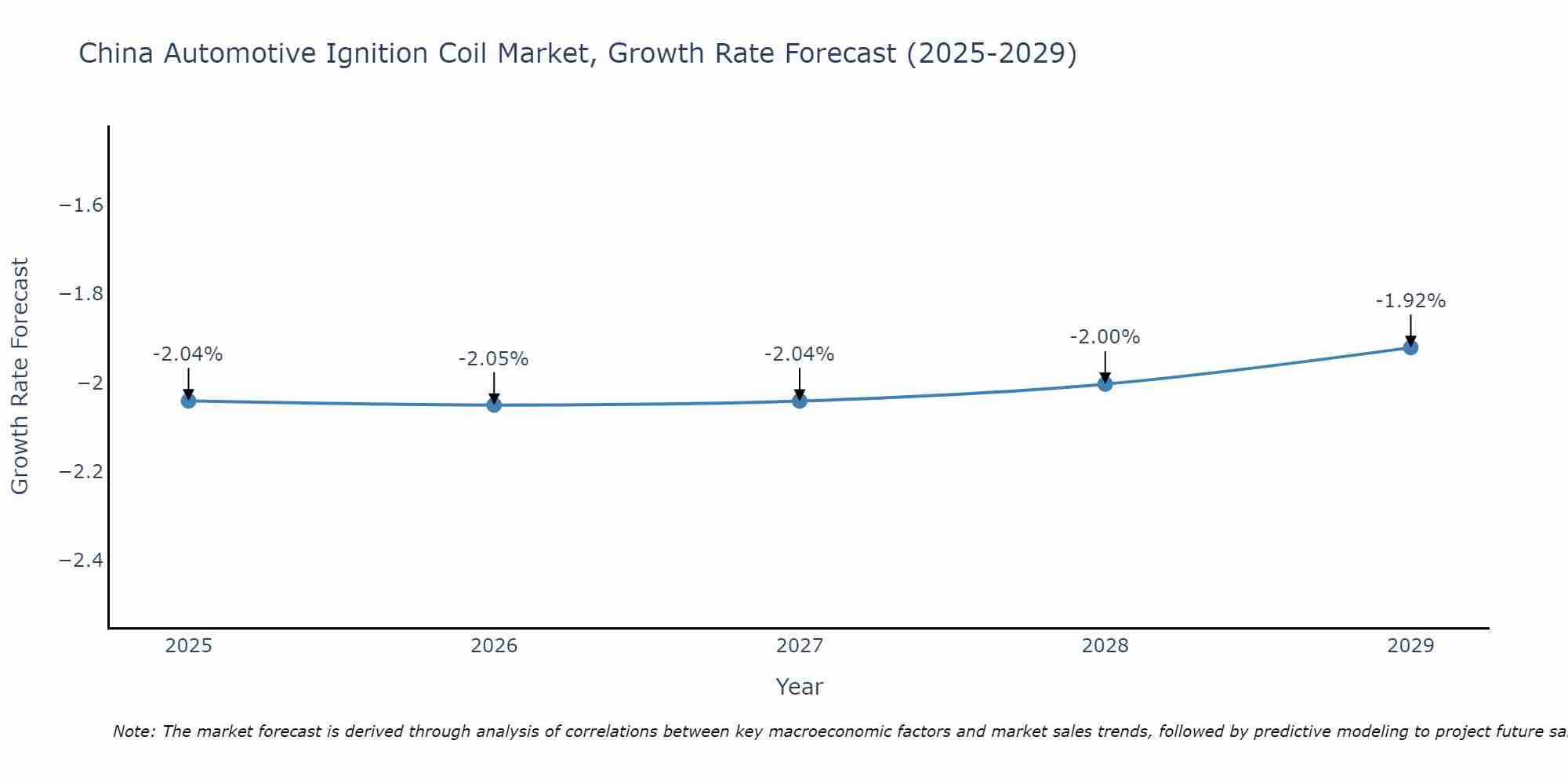 China Automotive Ignition Coil Market Growth Rate