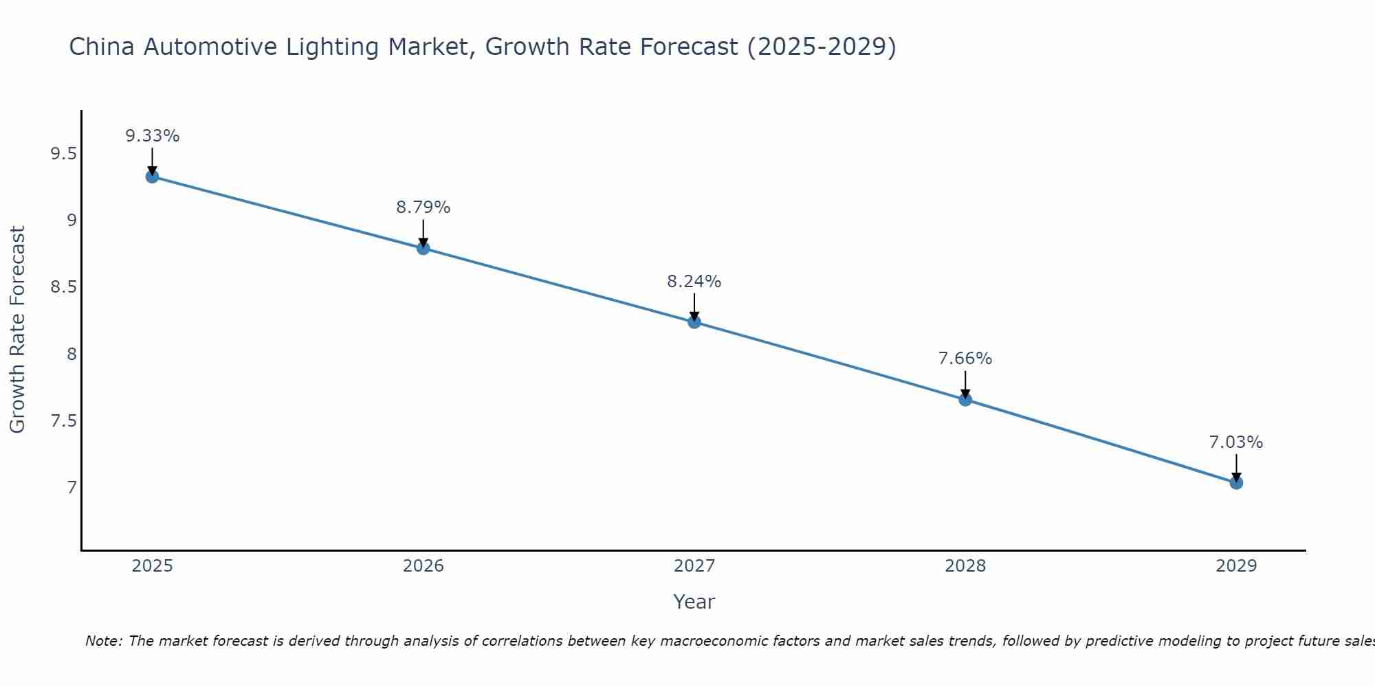 China Automotive Lighting Market Size Growth Rate