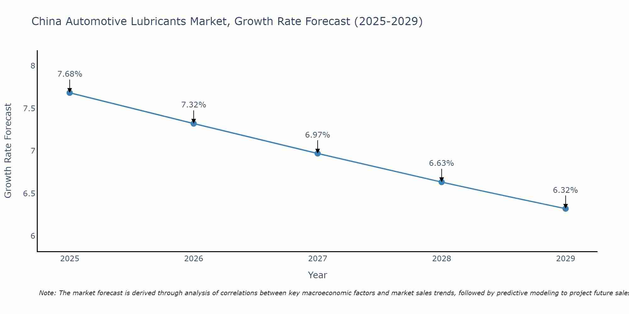 China Automotive Lubricants Market Size Growth Rate
