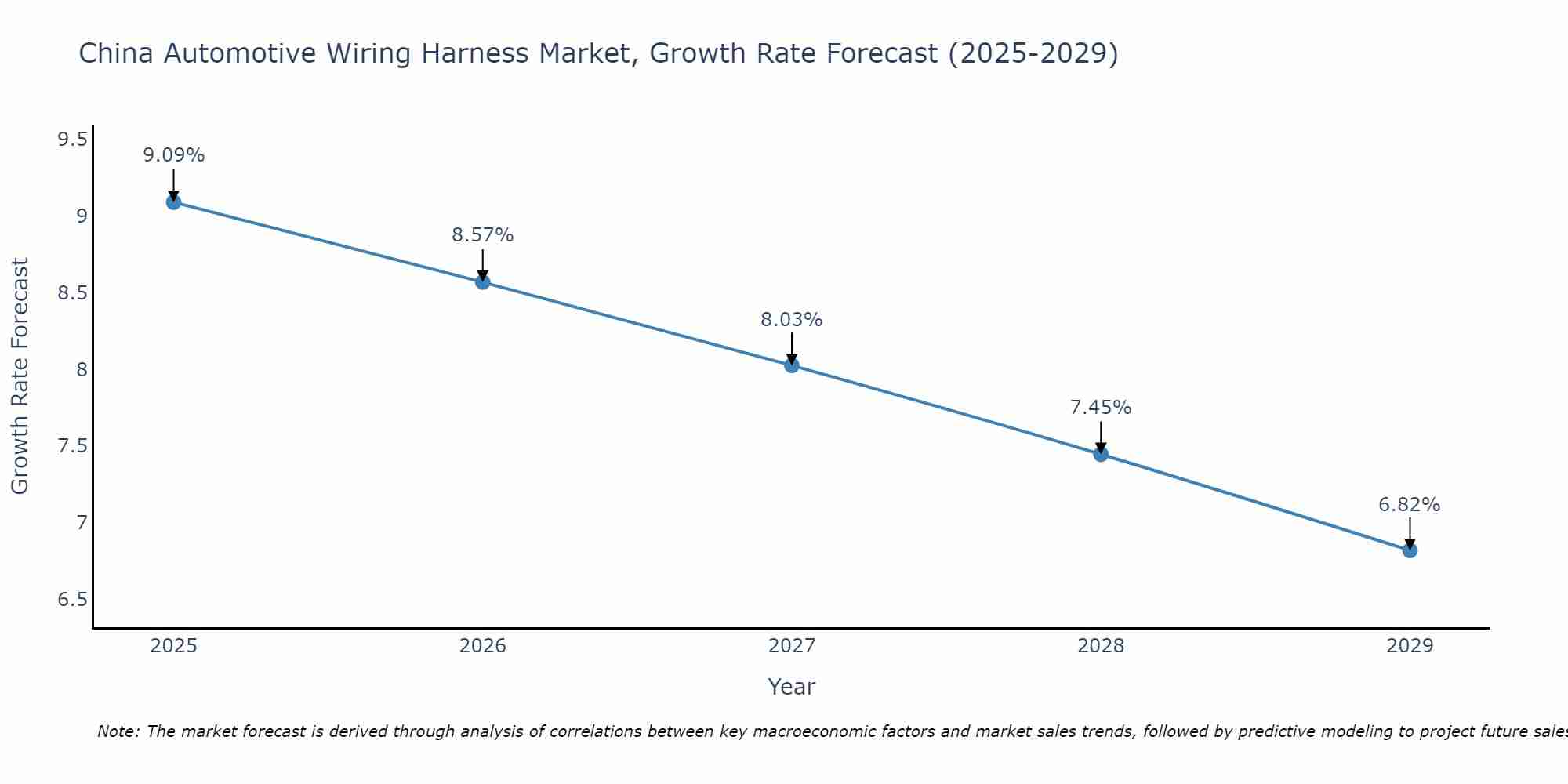 China Automotive Wiring Harness Market Size Growth Rate