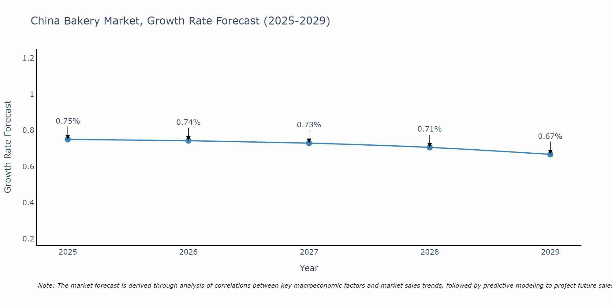 China Bakery Market Size Growth Rate