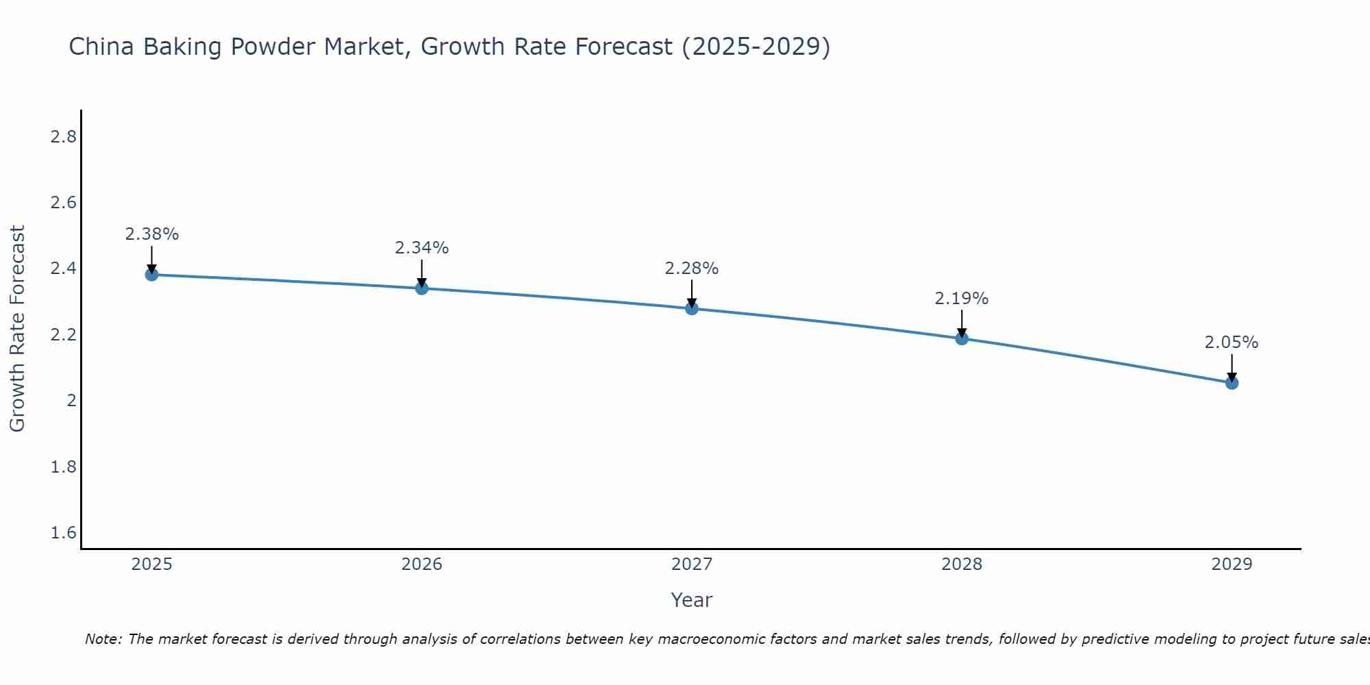China Baking Powder Market Growth Rate