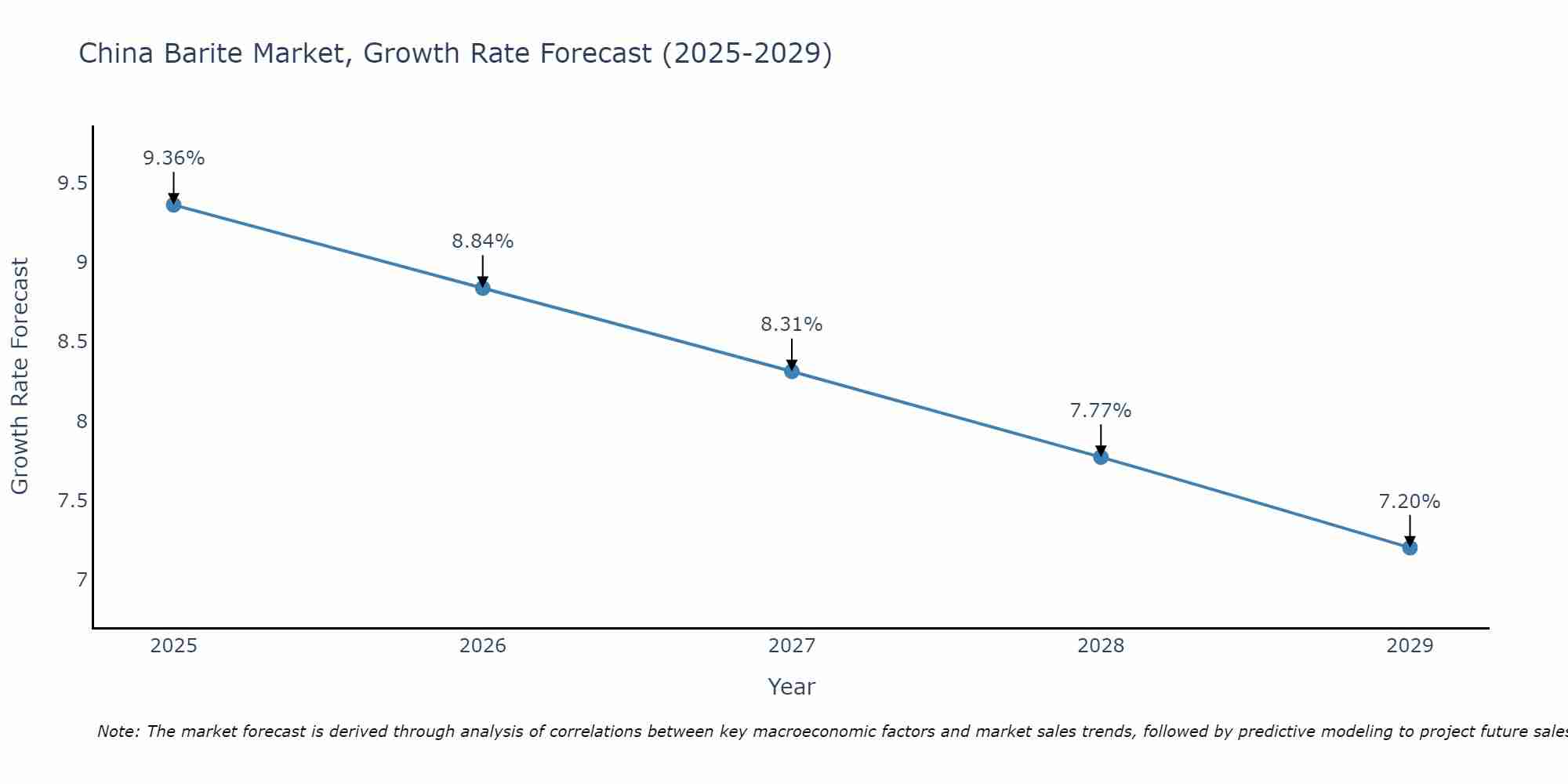 China Barite Market Growth Rate