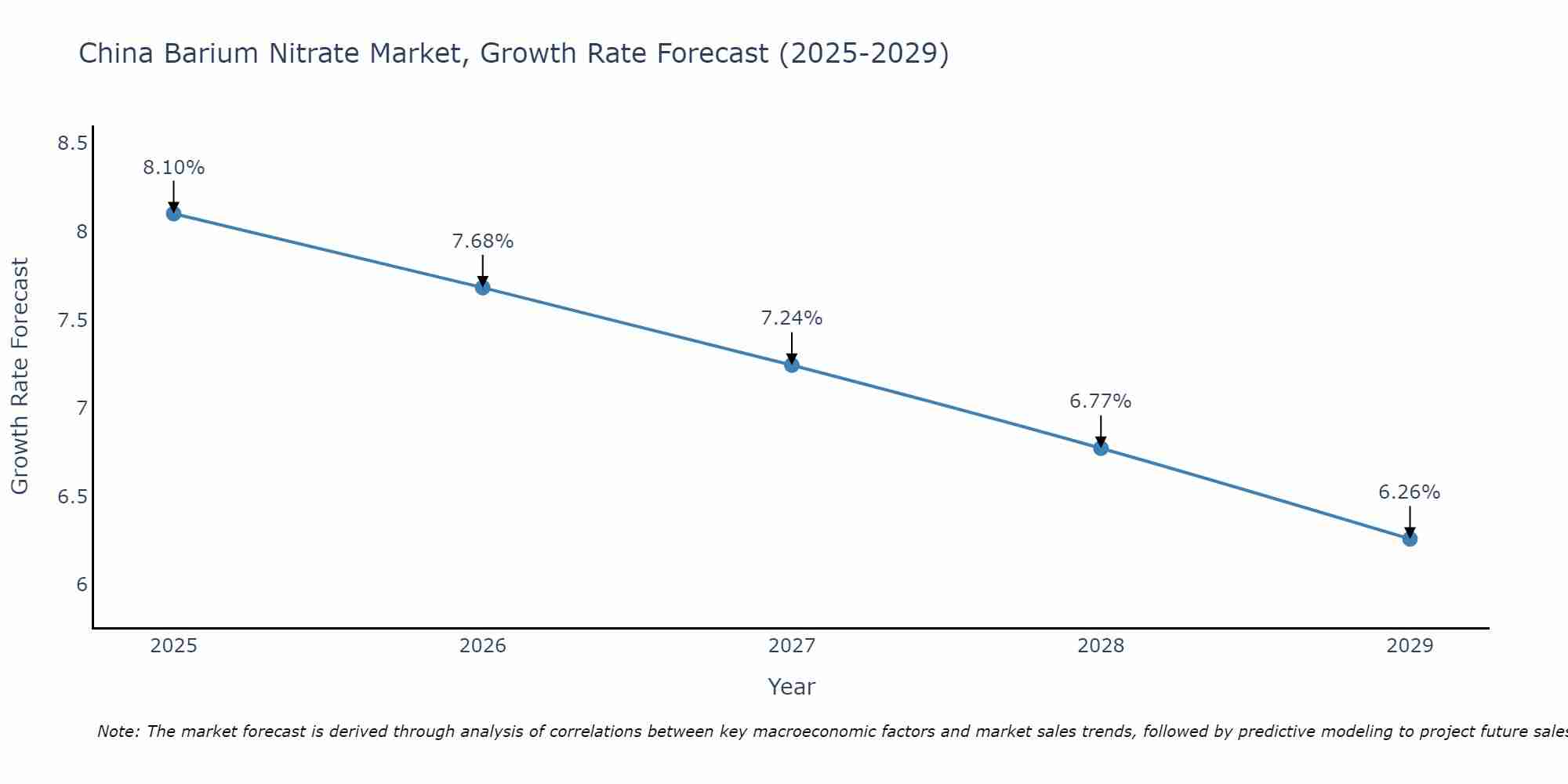 China Barium Nitrate Market Size Growth Rate