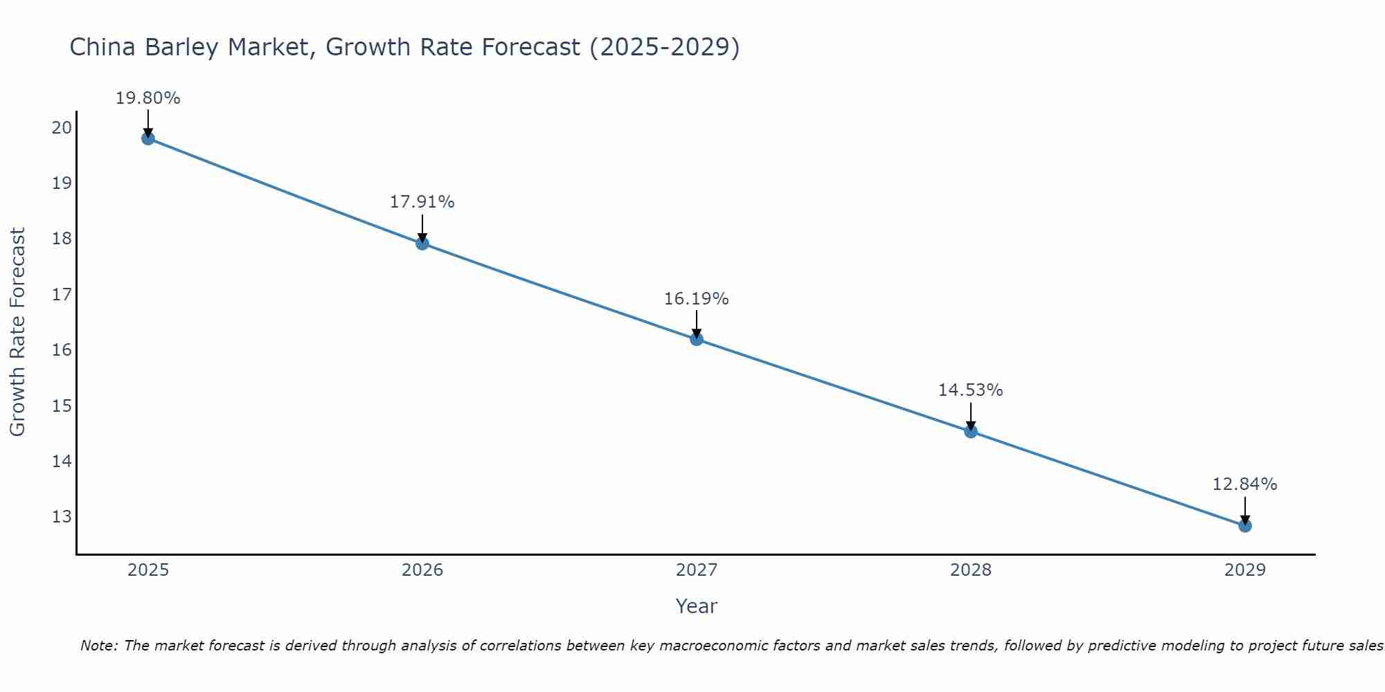 China Barley Market Growth Rate