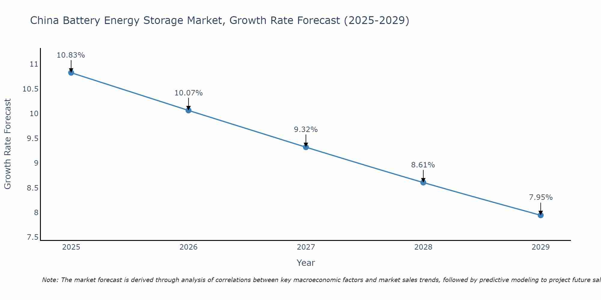 China Battery Energy Storage Market Growth Rate