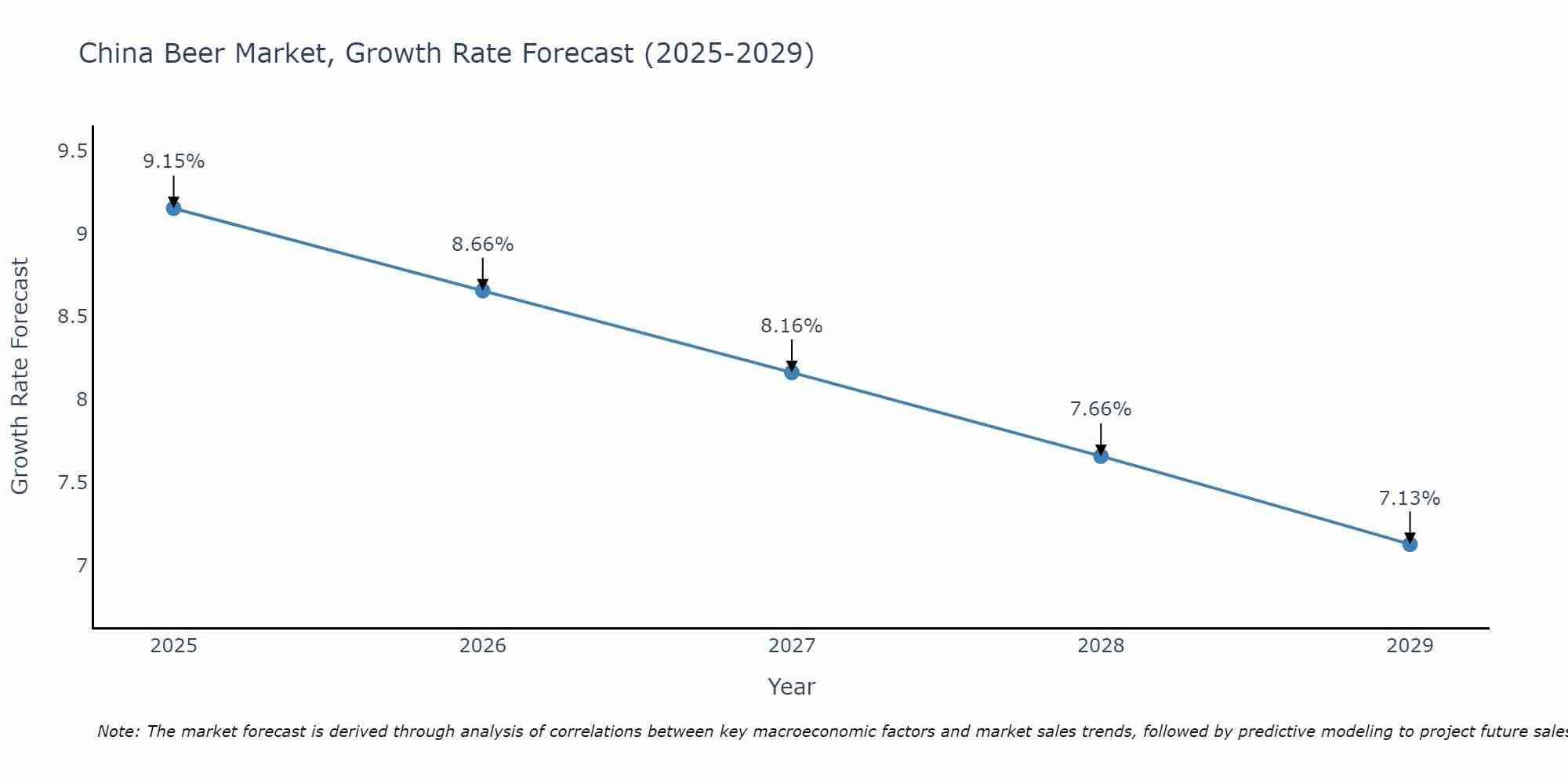 China Beer Market Growth Rate