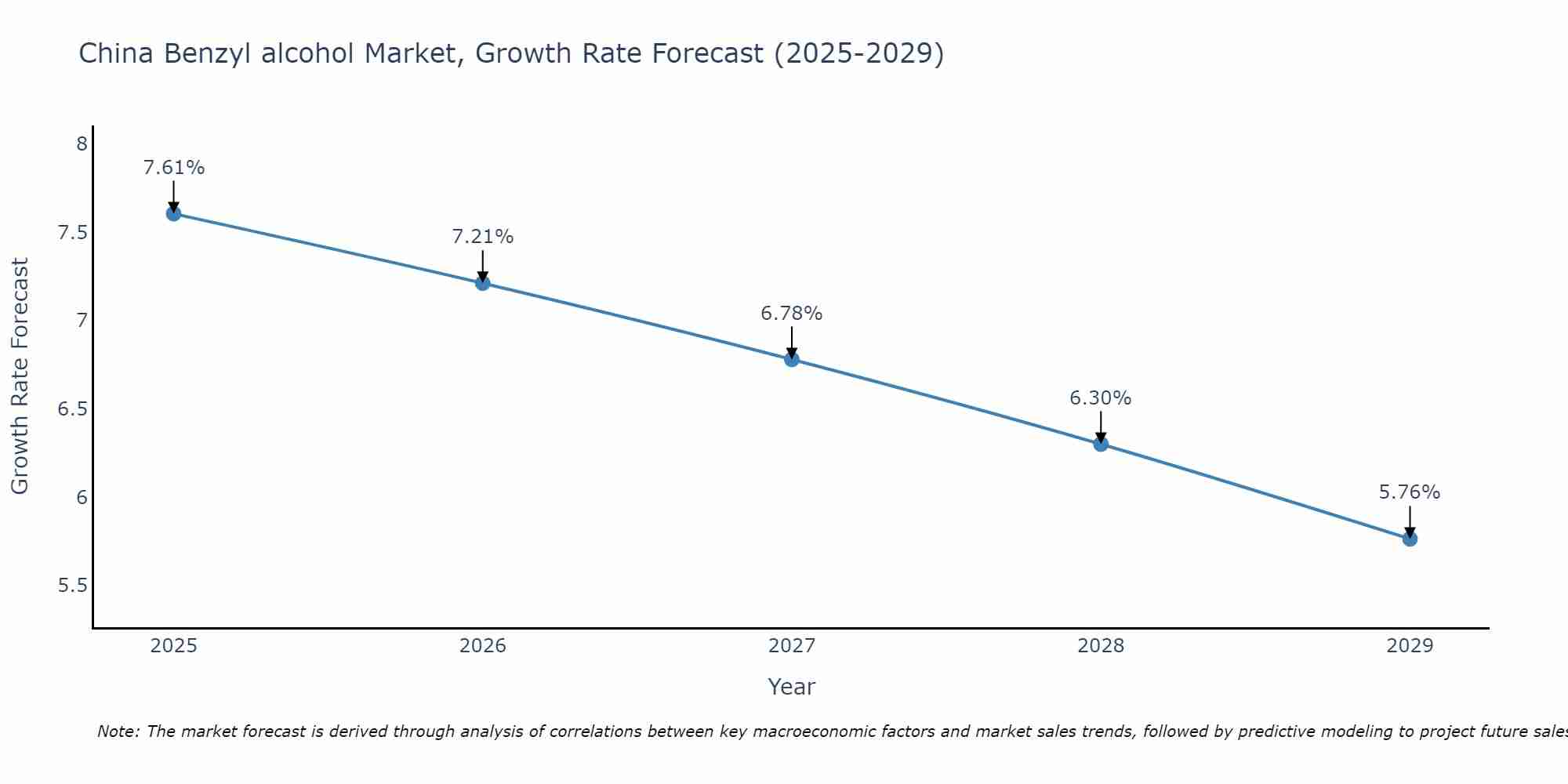 China Benzyl alcohol Market Growth Rate