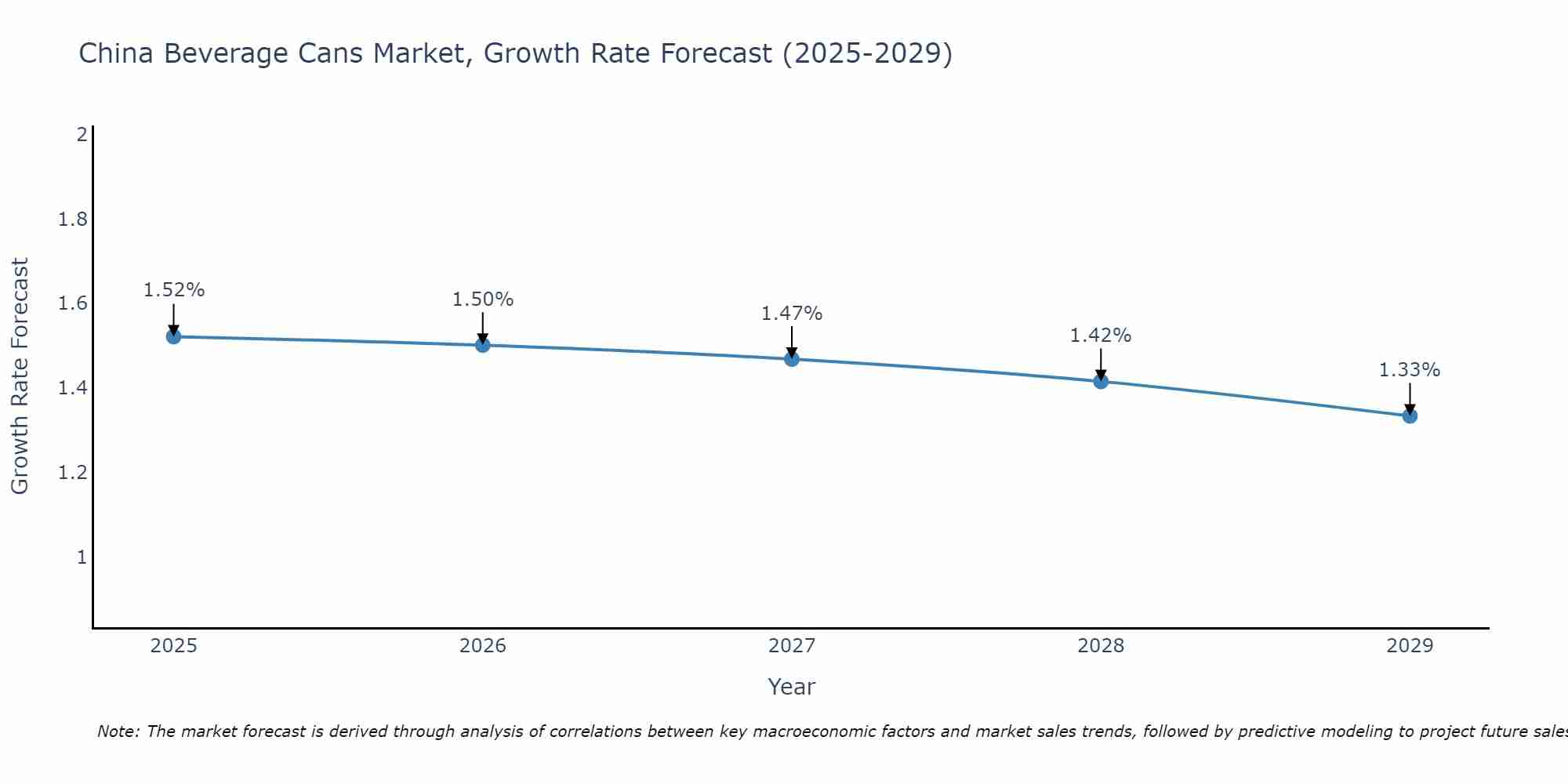 China Beverage Cans Market Growth Rate