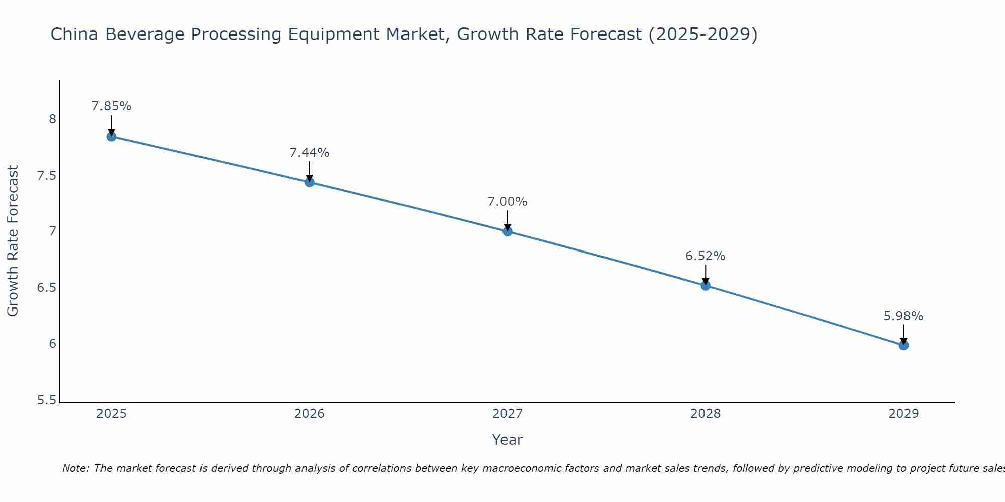 China Beverage Processing Equipment Market Growth Rate