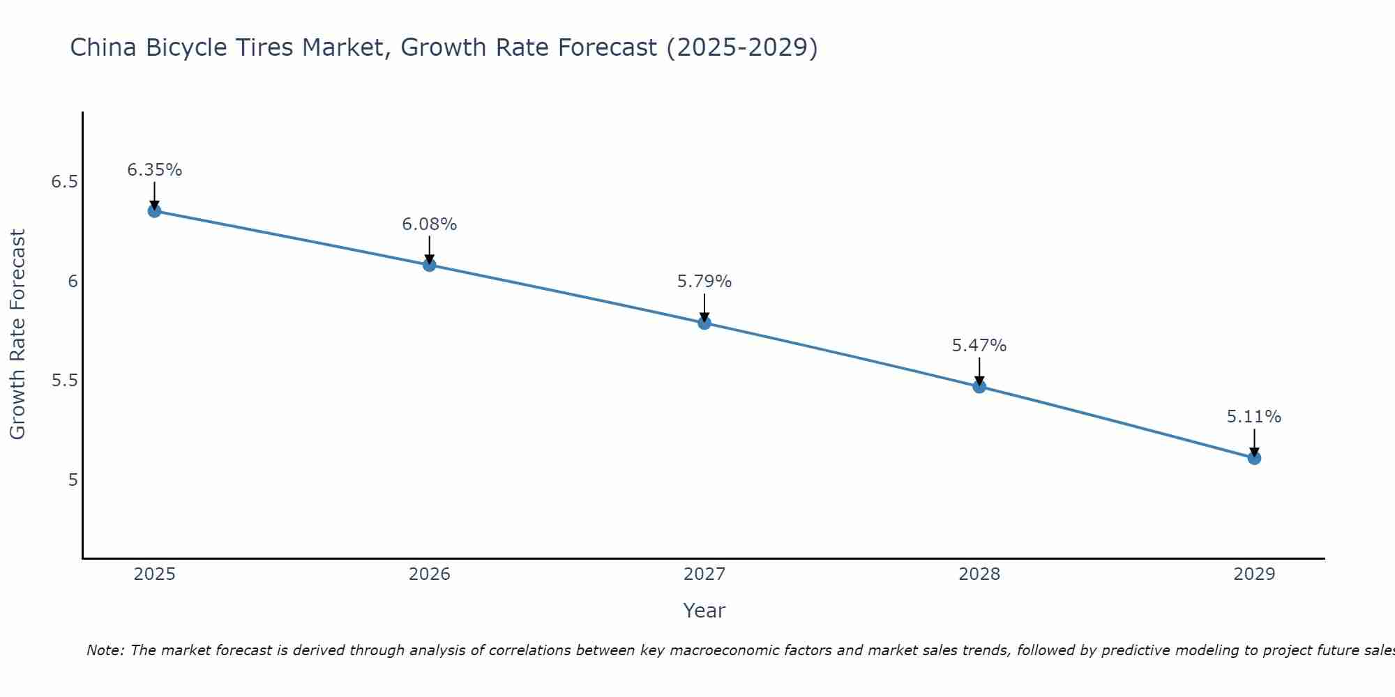 China Bicycle Tires Market Growth Rate