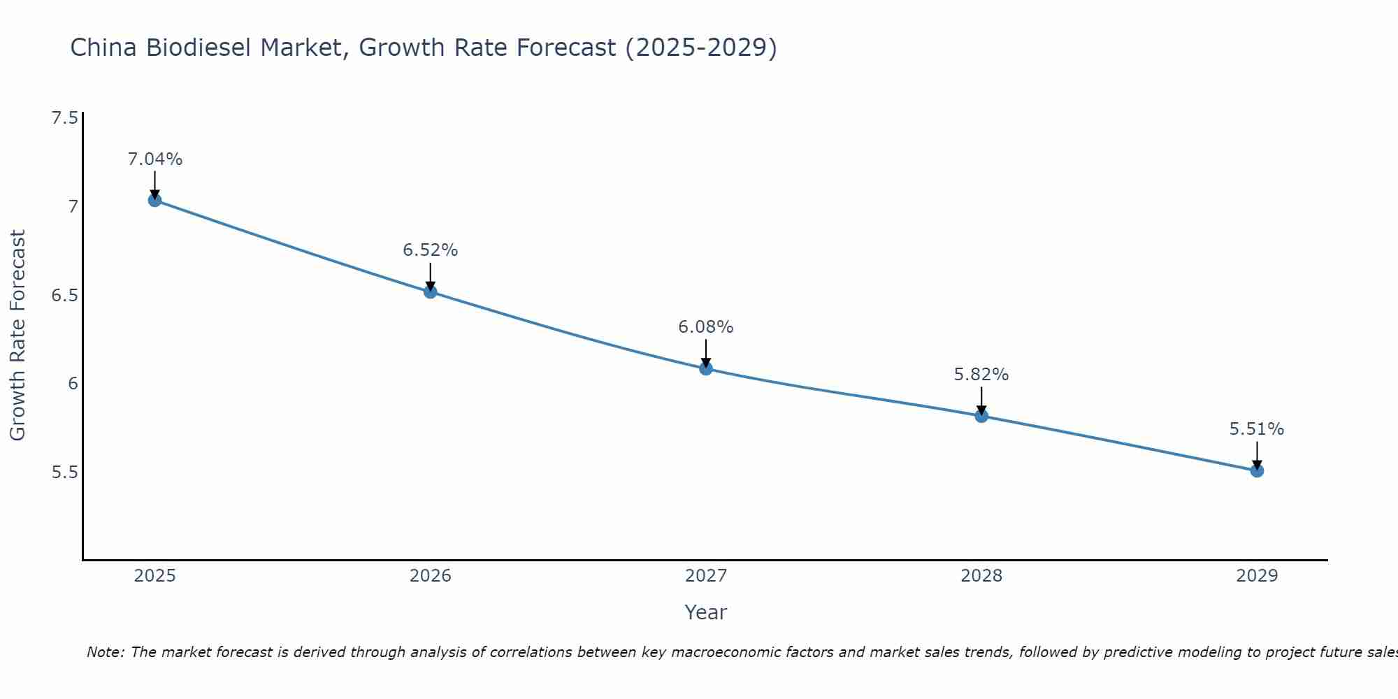 China Biodiesel Market Size Growth Rate