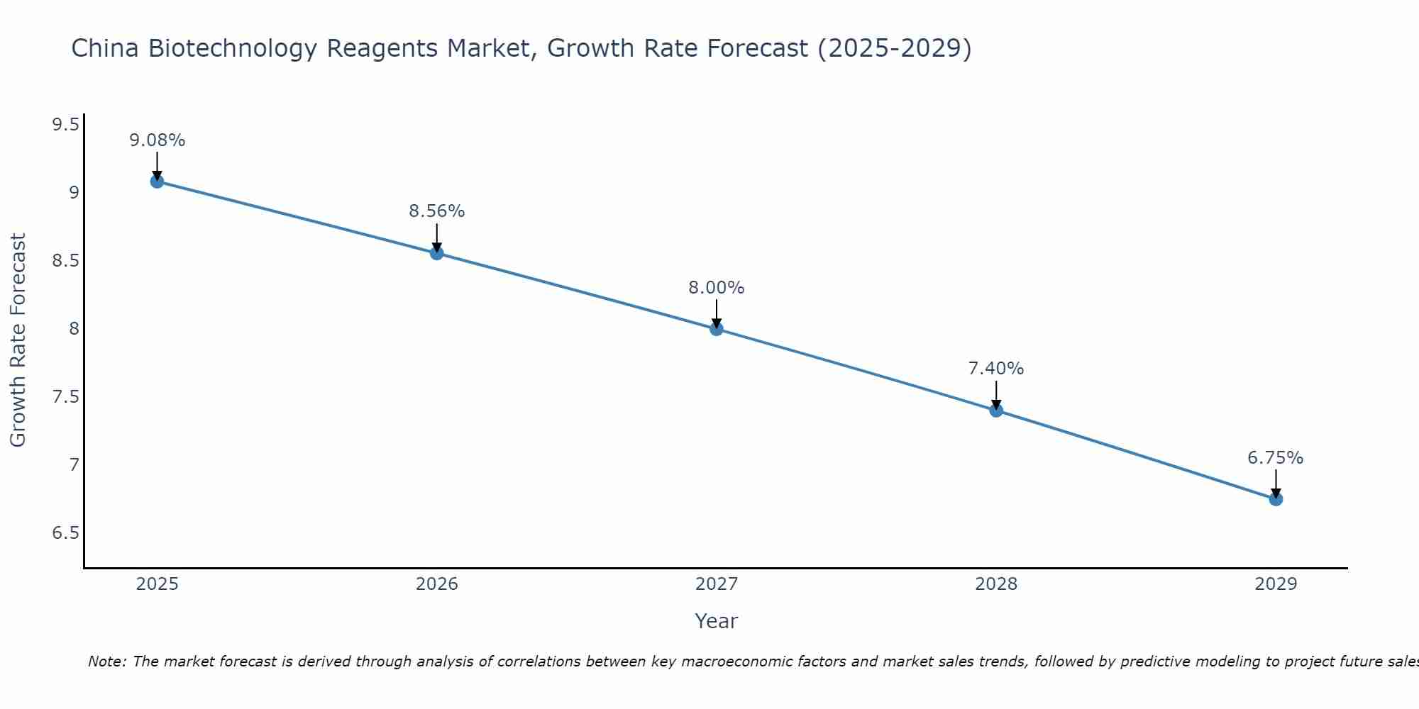 China Biotechnology Reagents Market Growth Rate