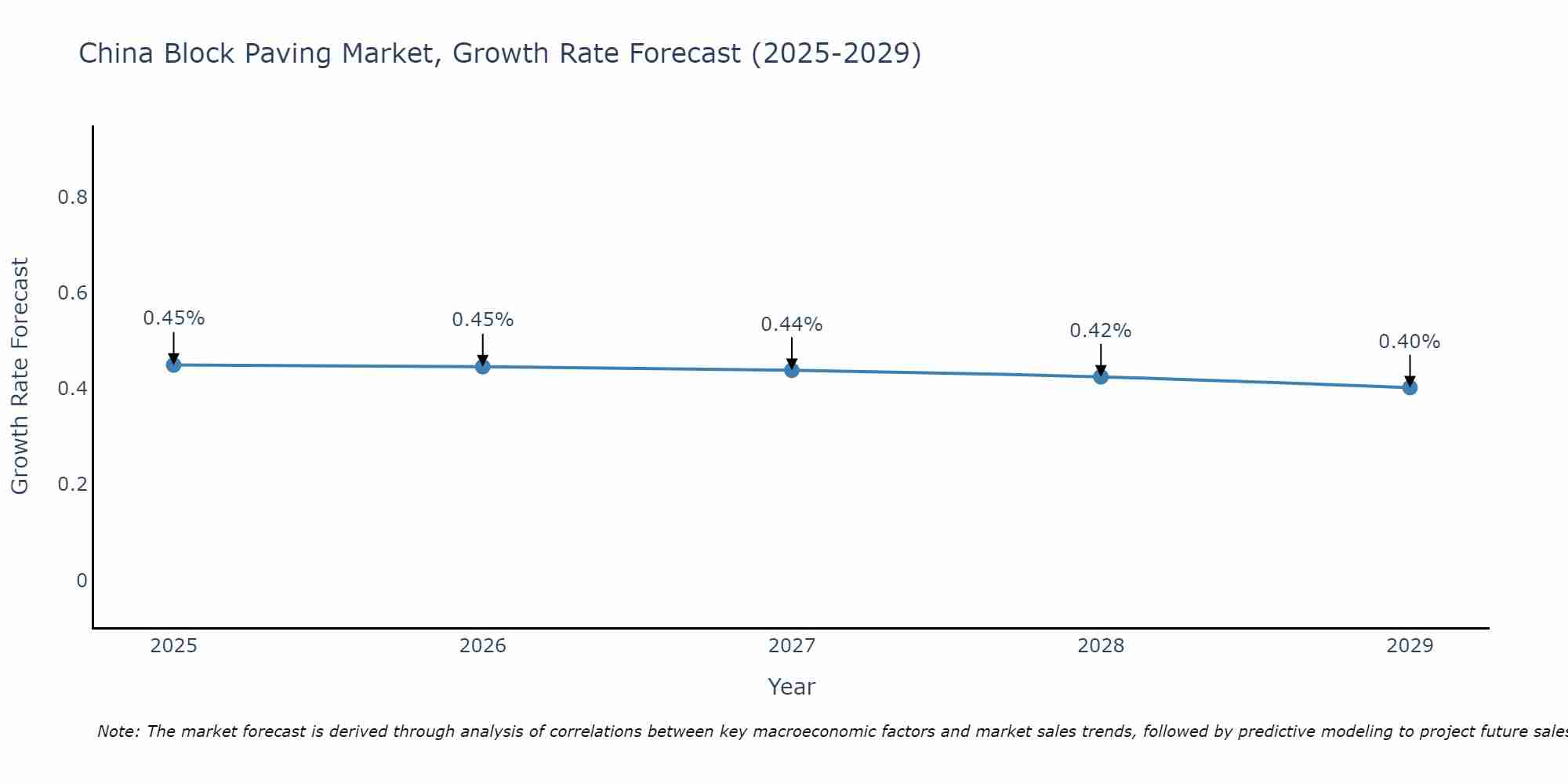China Block Paving Market Growth Rate