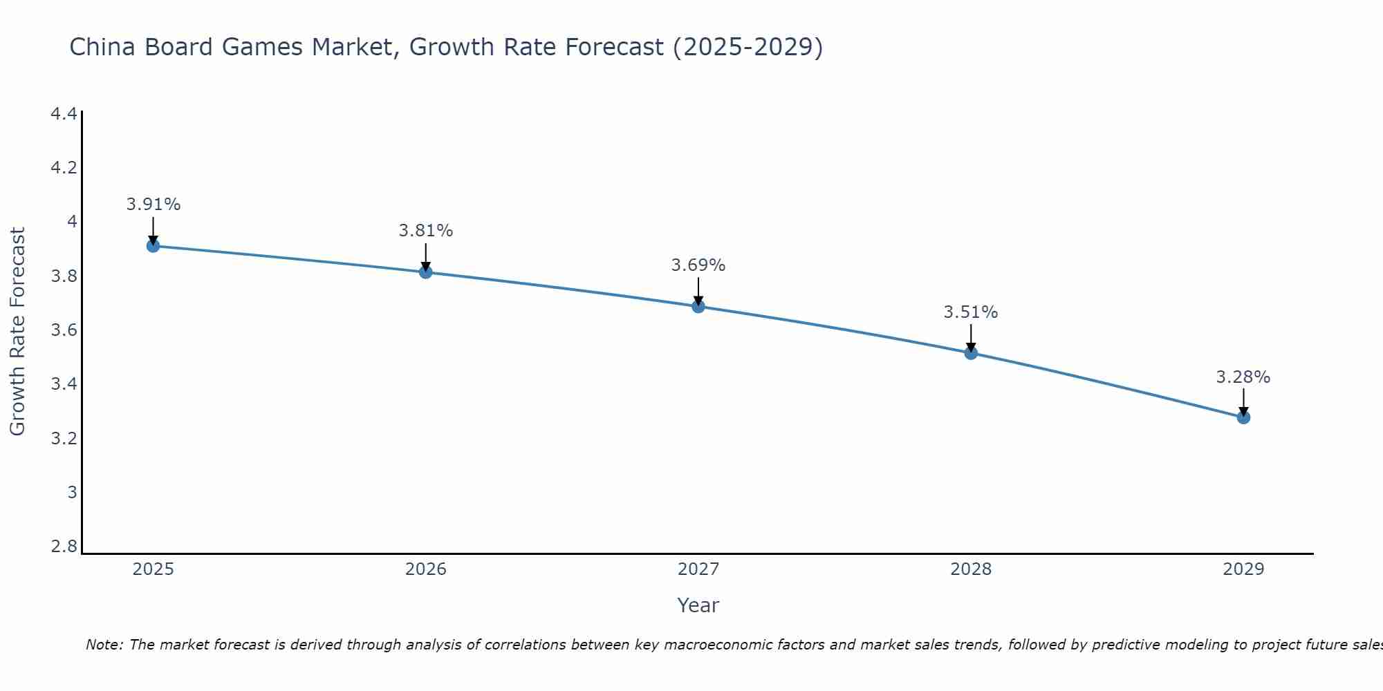China Board Games Market Size Growth Rate