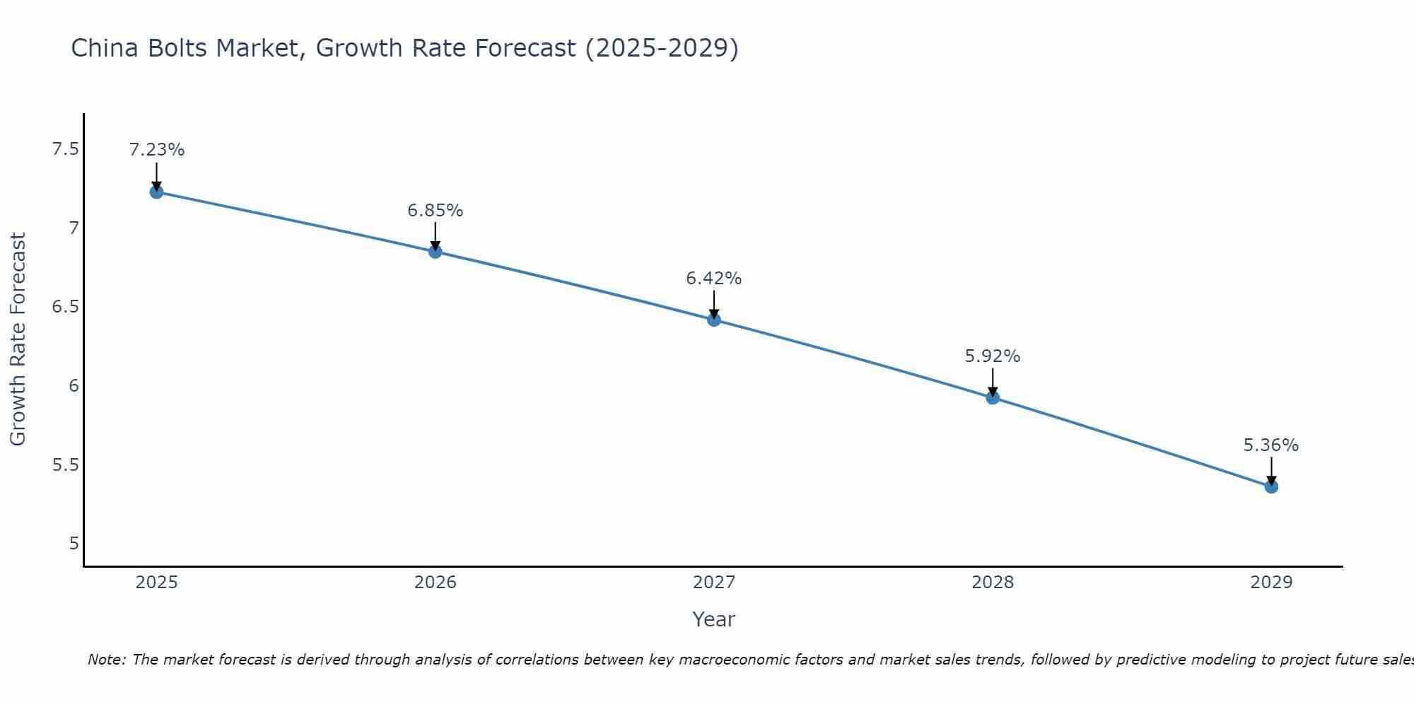 China Bolts Market Growth Rate