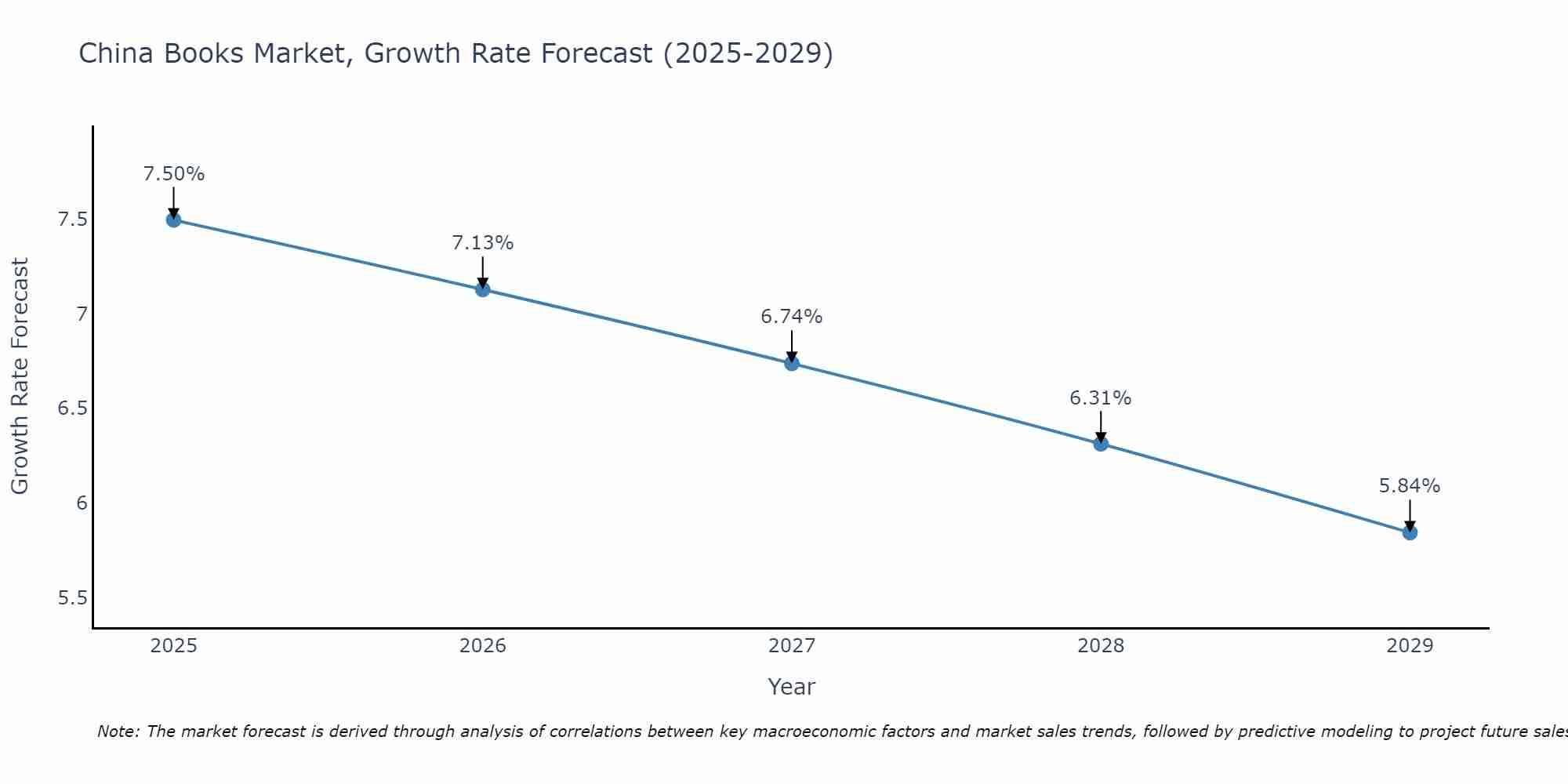 China Books Market Growth Rate
